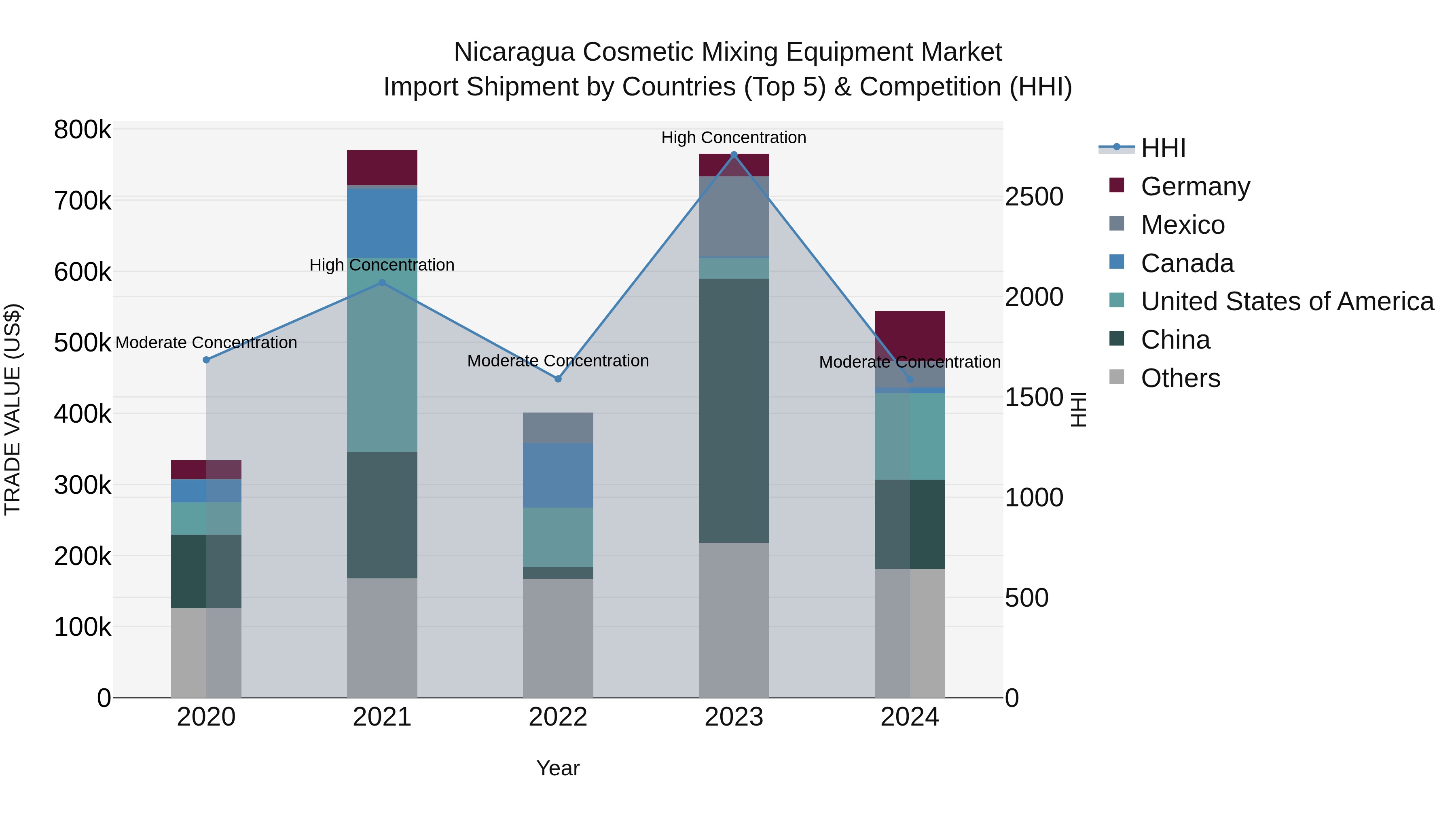 Nicaragua Cosmetic Mixing Equipment Market: Top 5 Importing Countries and Market Competition (HHI) Analysis