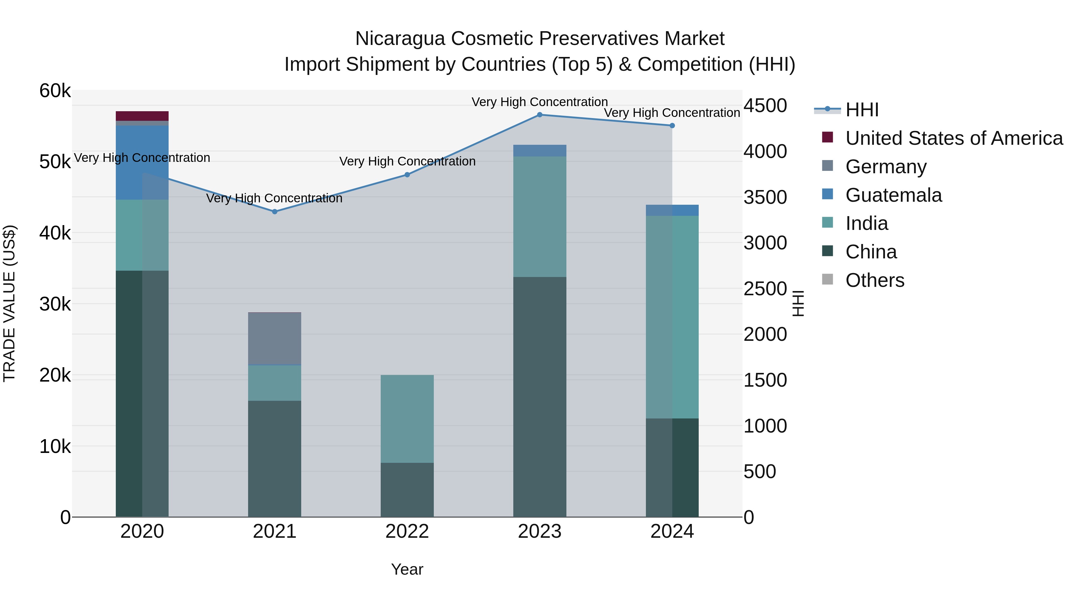 Nicaragua Cosmetic Preservatives Market: Top 5 Importing Countries and Market Competition (HHI) Analysis