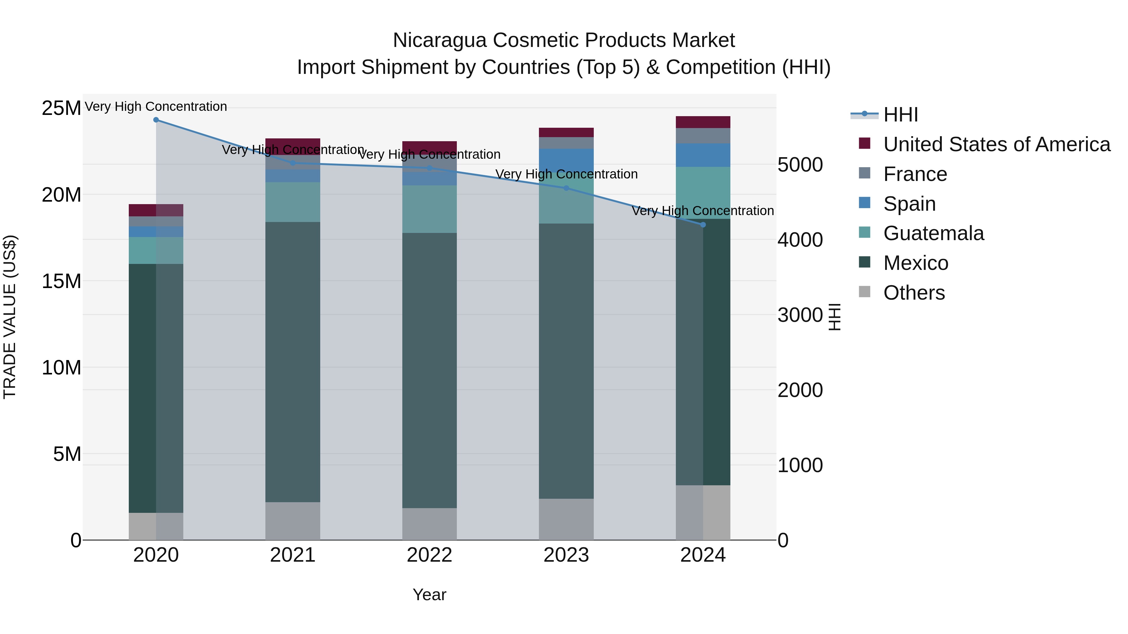 Nicaragua Cosmetic Products Market: Top 5 Importing Countries and Market Competition (HHI) Analysis