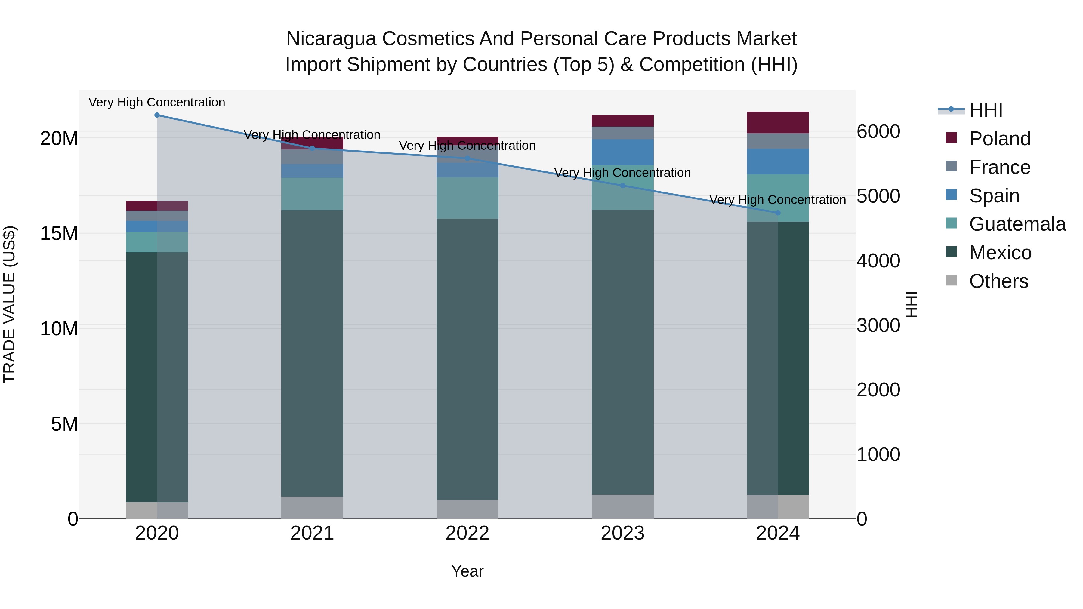Nicaragua Cosmetics and Personal Care Products Market: Top 5 Importing Countries and Market Competition (HHI) Analysis