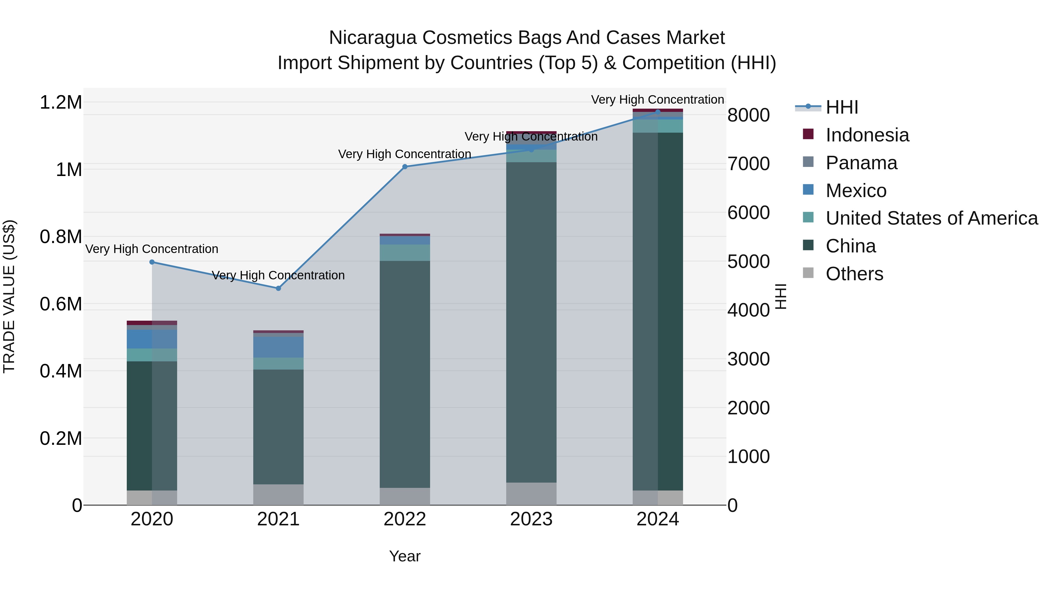 Nicaragua Cosmetics Bags and Cases Market: Top 5 Importing Countries and Market Competition (HHI) Analysis