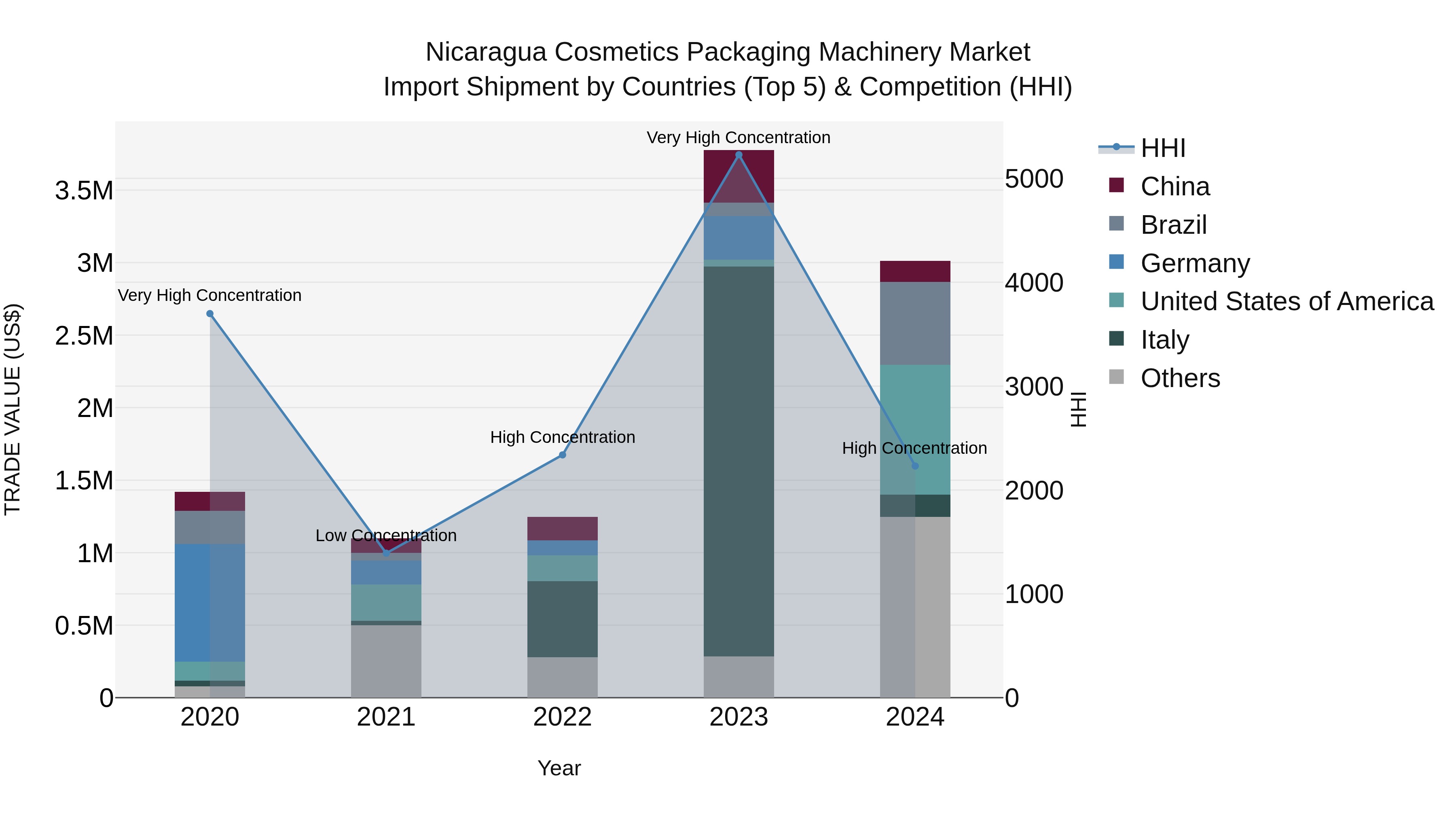 Nicaragua Cosmetics Packaging Machinery Market: Top 5 Importing Countries and Market Competition (HHI) Analysis