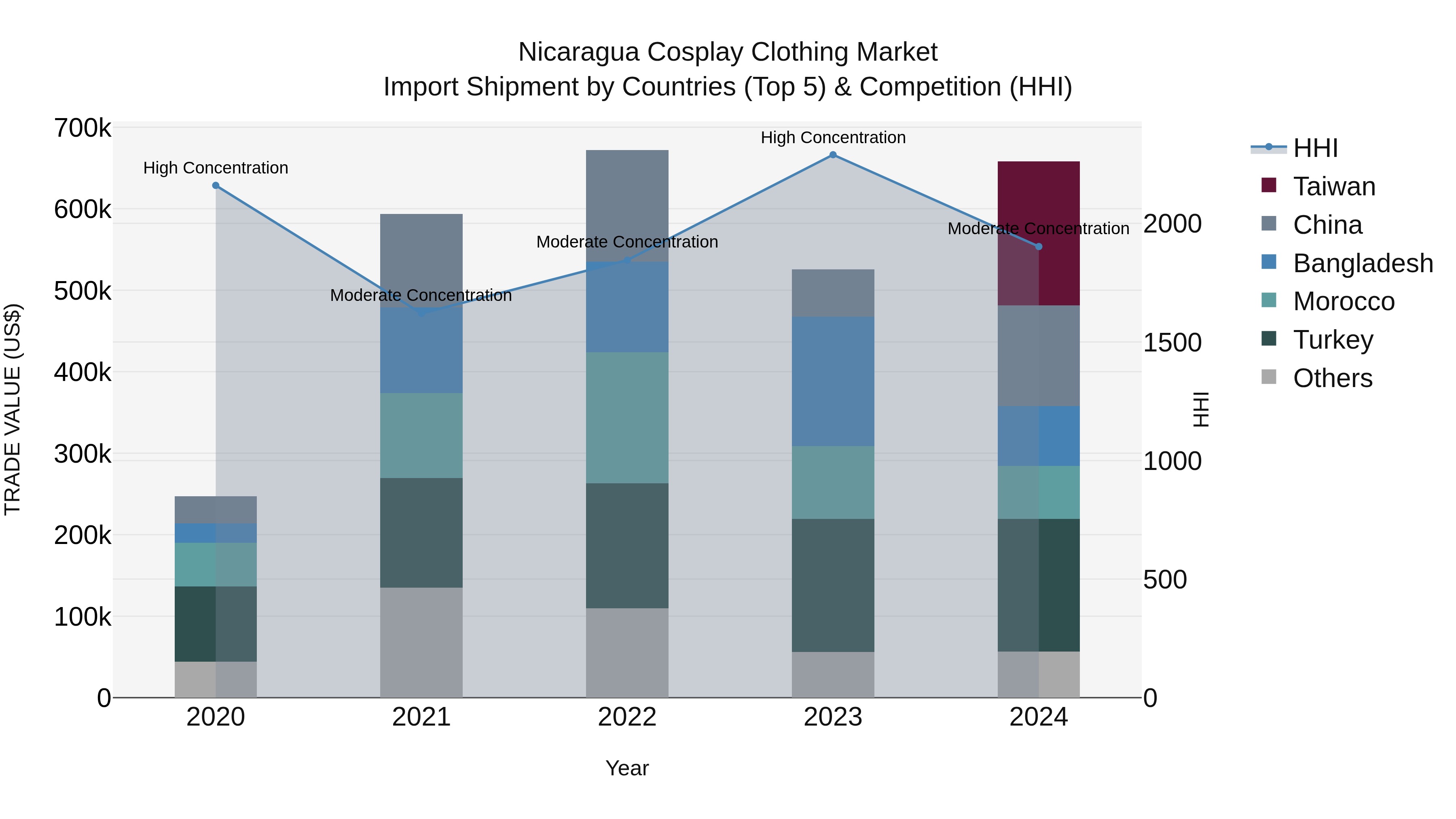 Nicaragua Cosplay Clothing Market: Top 5 Importing Countries and Market Competition (HHI) Analysis