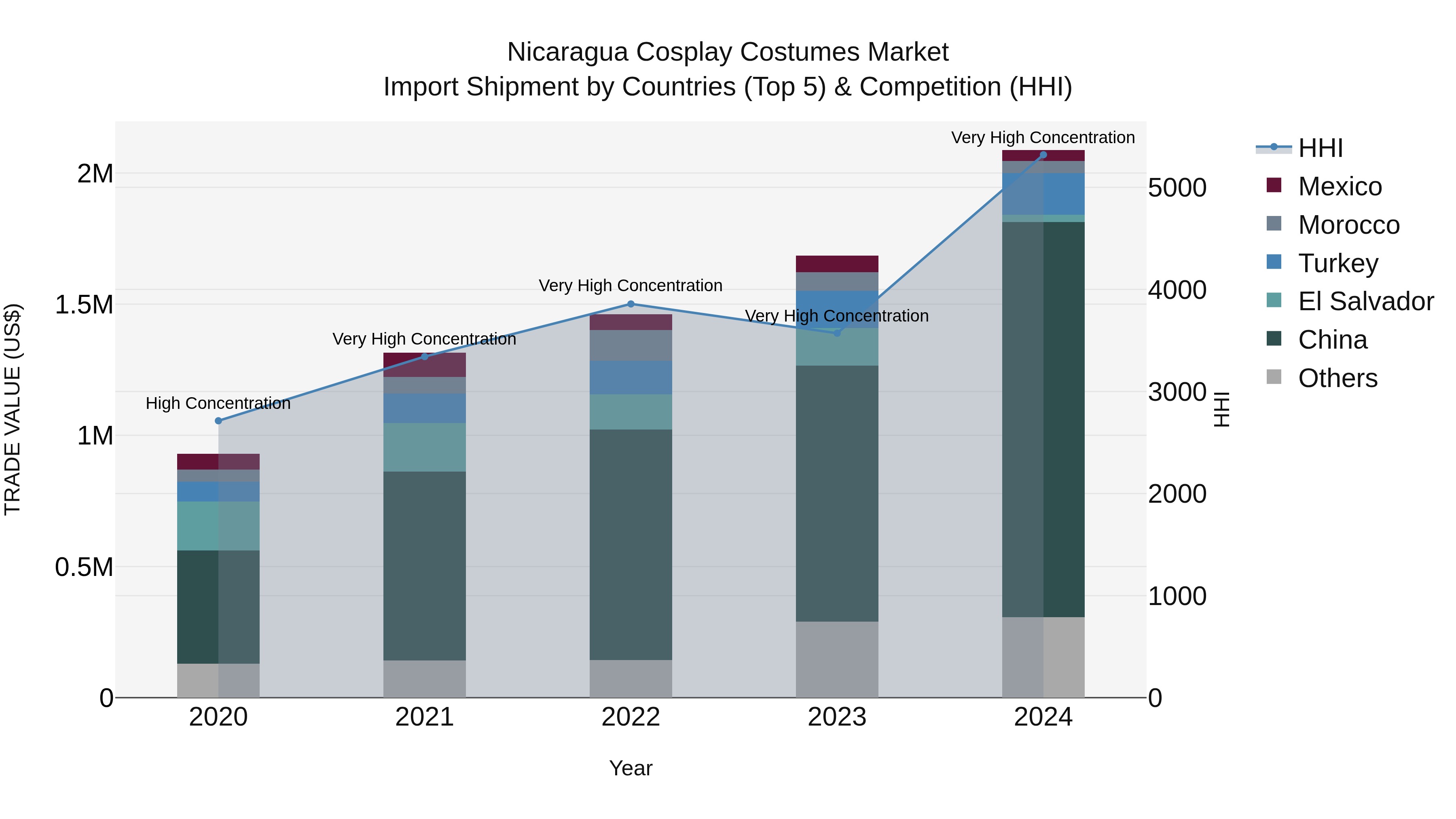 Nicaragua Cosplay Costumes Market: Top 5 Importing Countries and Market Competition (HHI) Analysis