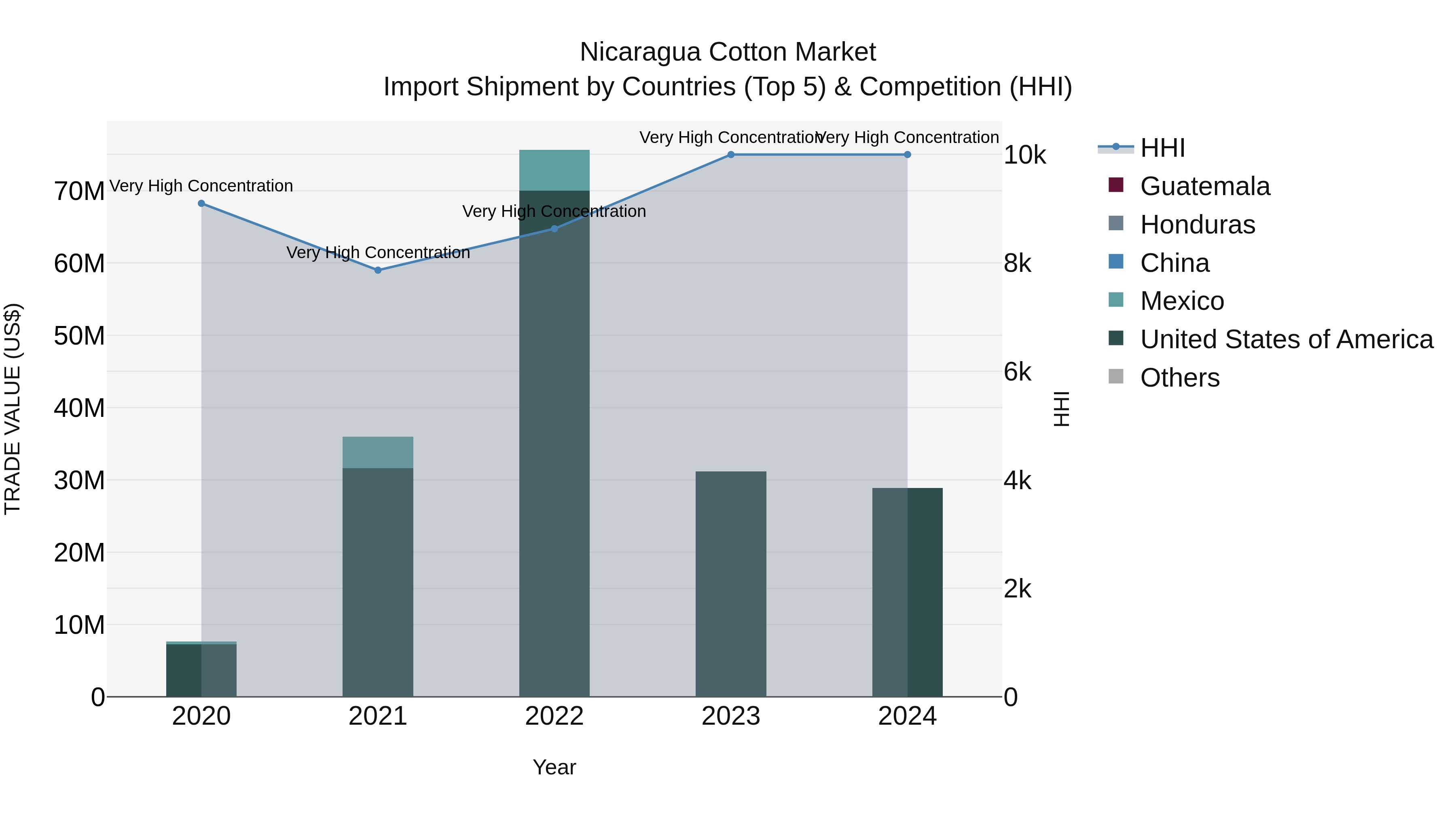 Nicaragua Cotton Market: Top 5 Importing Countries and Market Competition (HHI) Analysis