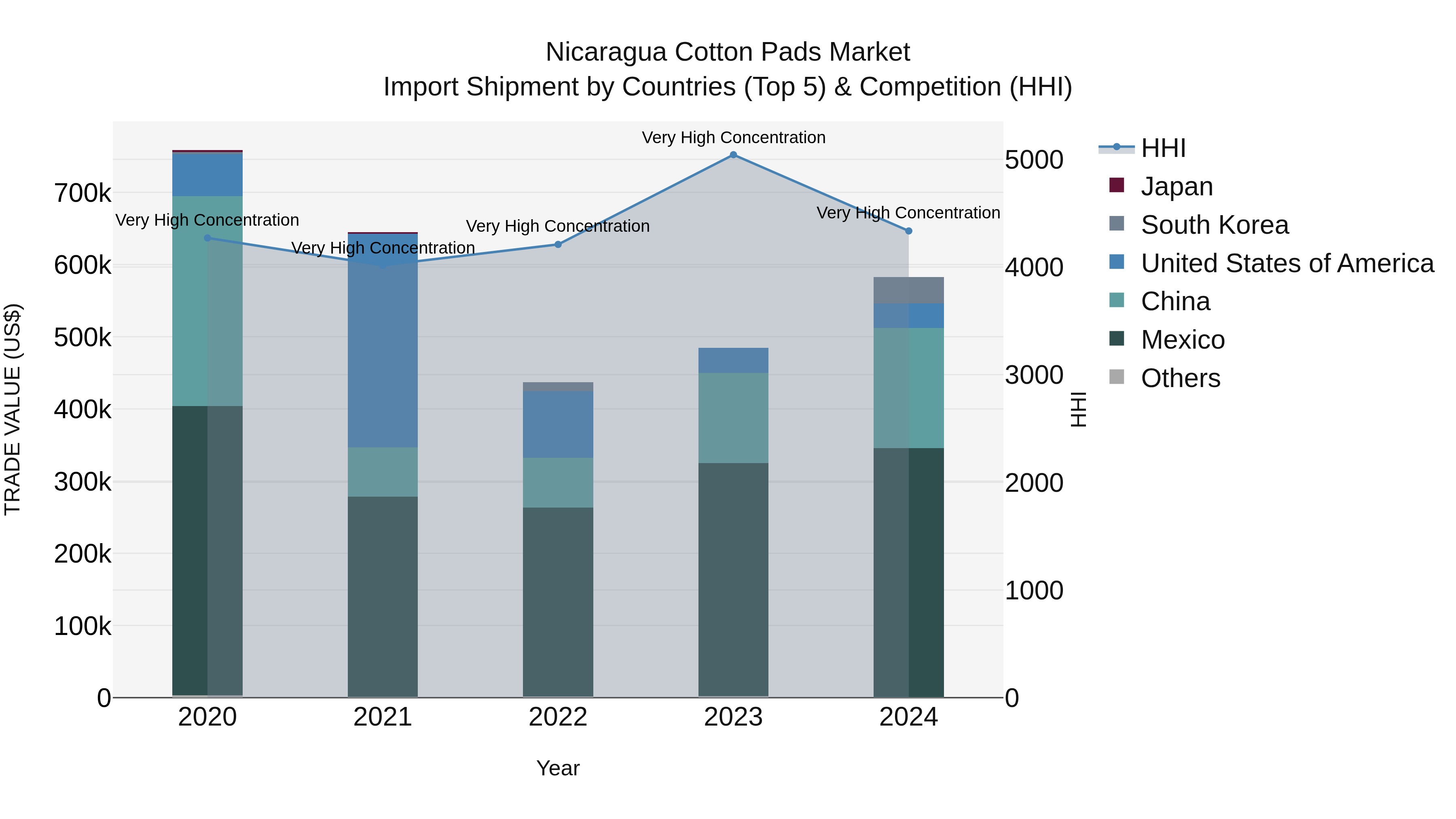 Nicaragua Cotton Pads Market: Top 5 Importing Countries and Market Competition (HHI) Analysis