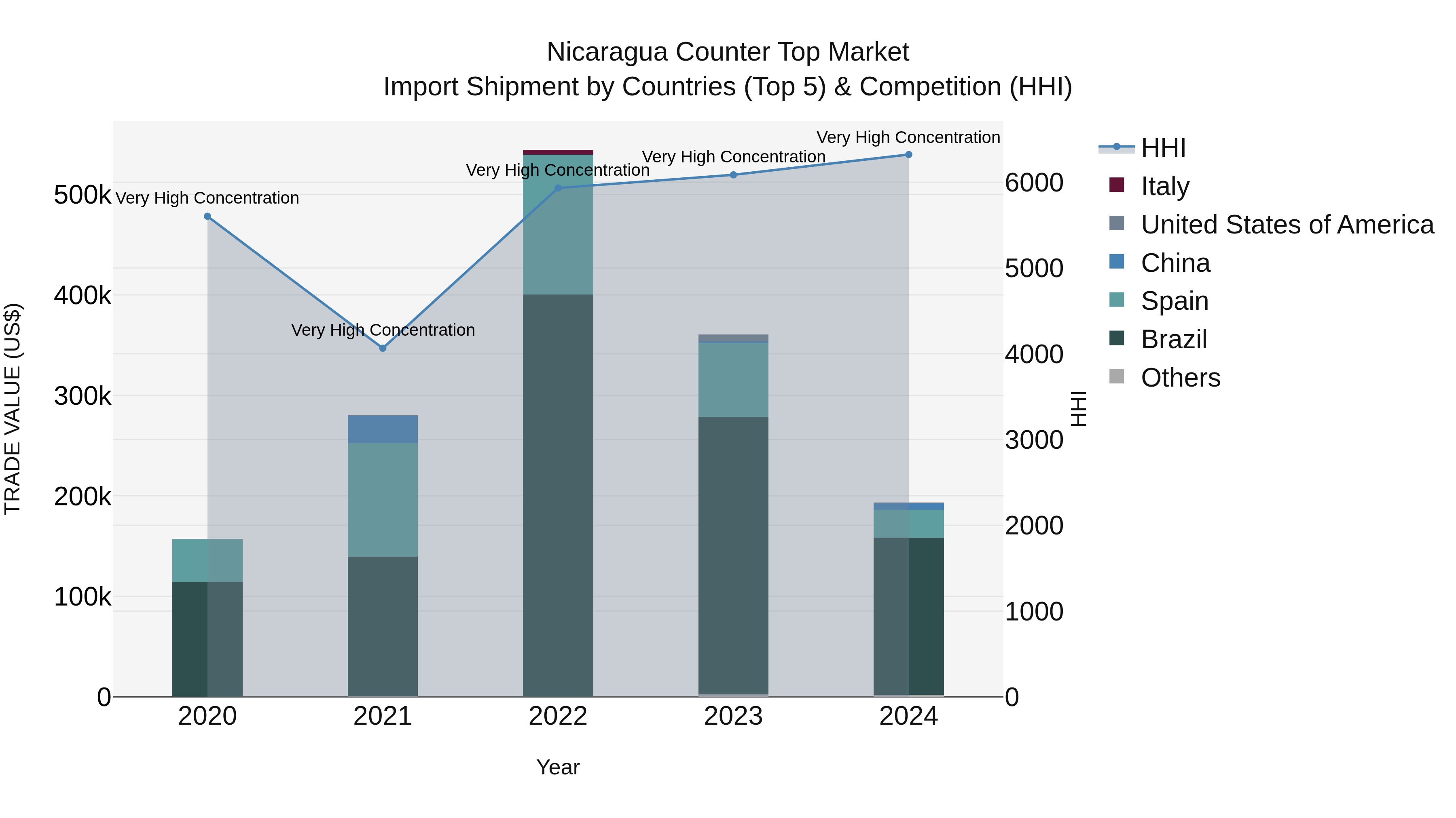 Nicaragua Counter Top Market: Top 5 Importing Countries and Market Competition (HHI) Analysis