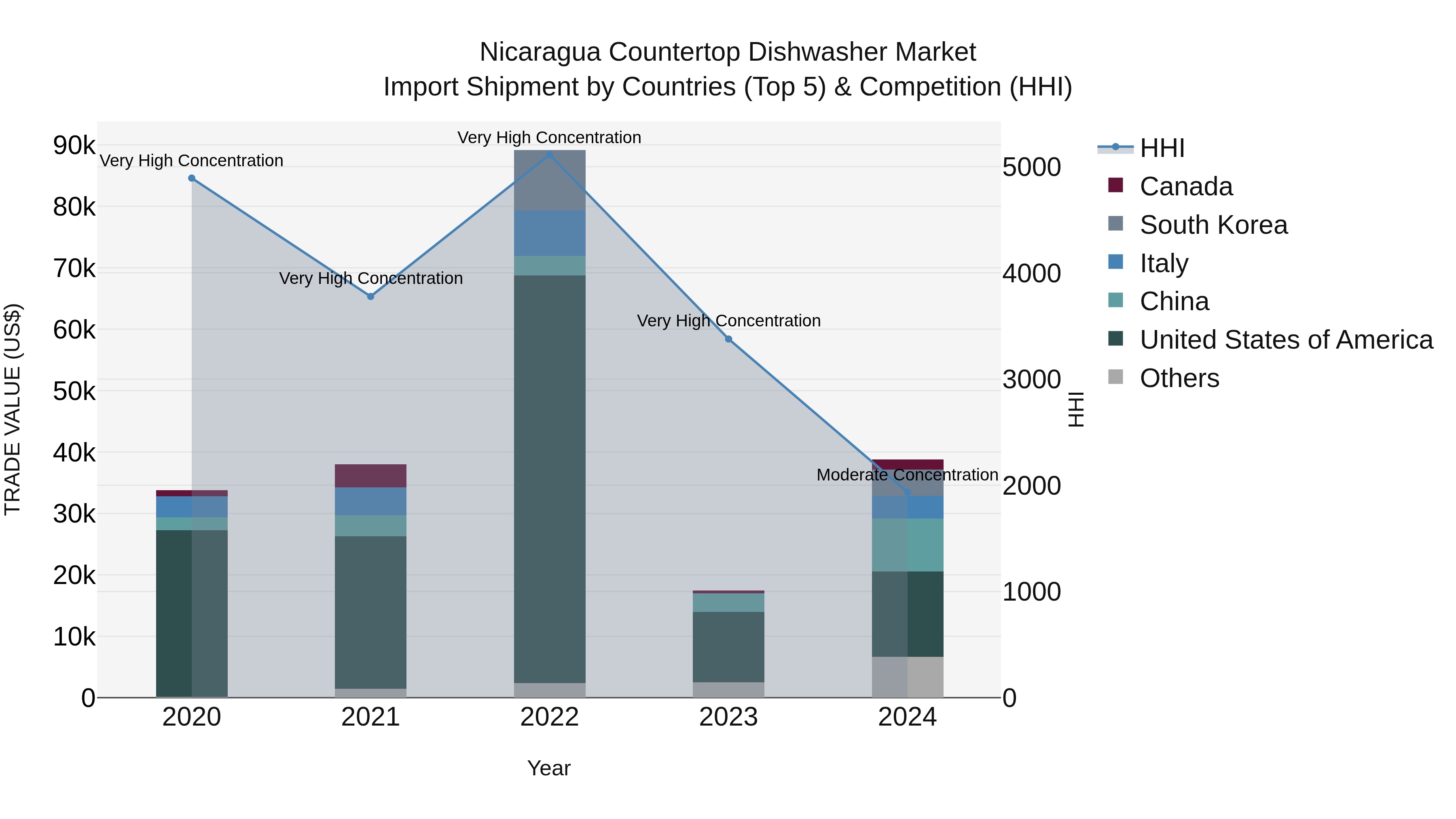 Nicaragua Countertop Dishwasher Market: Top 5 Importing Countries and Market Competition (HHI) Analysis