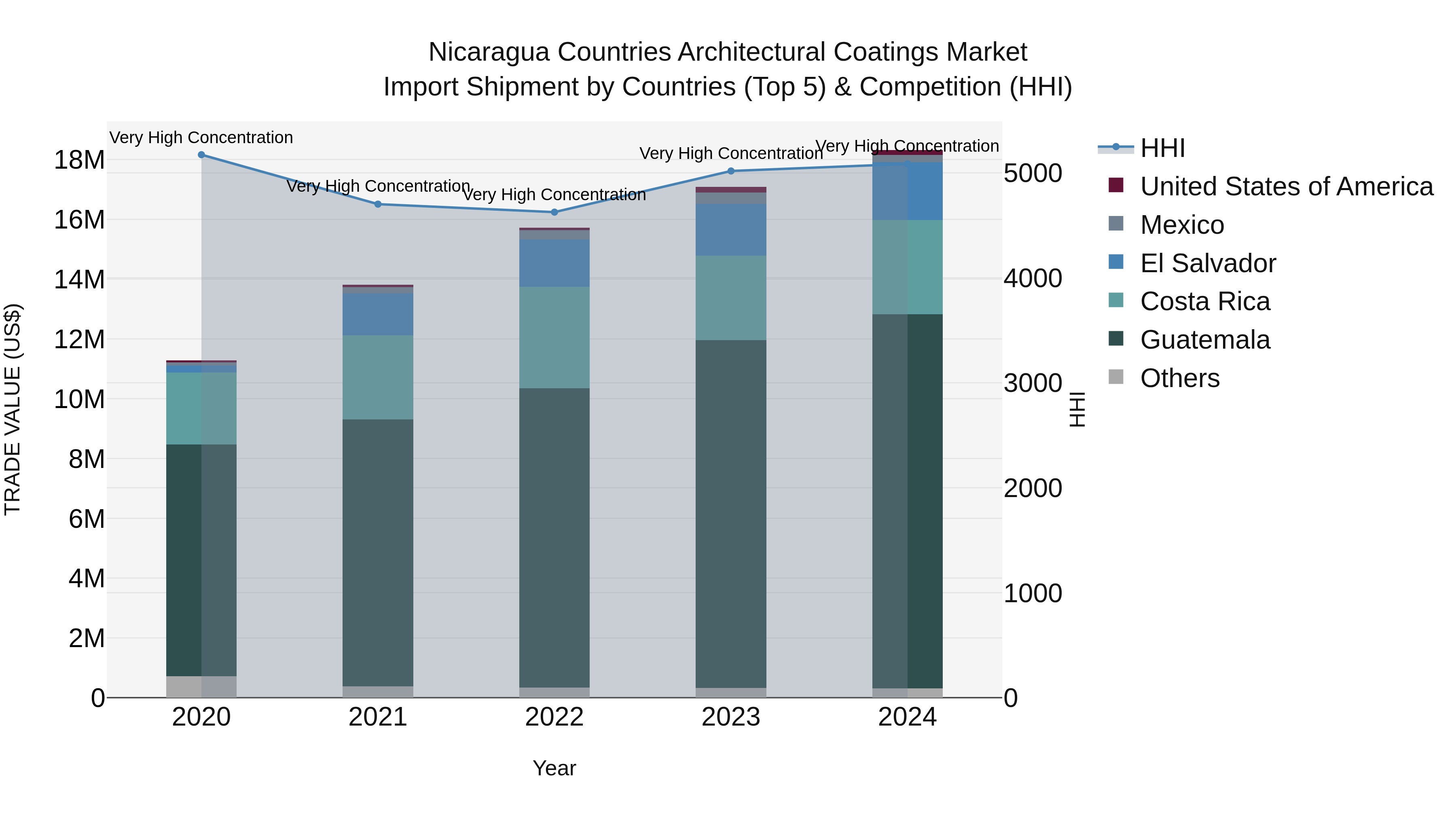 Nicaragua Countries Architectural Coatings Market: Top 5 Importing Countries and Market Competition (HHI) Analysis