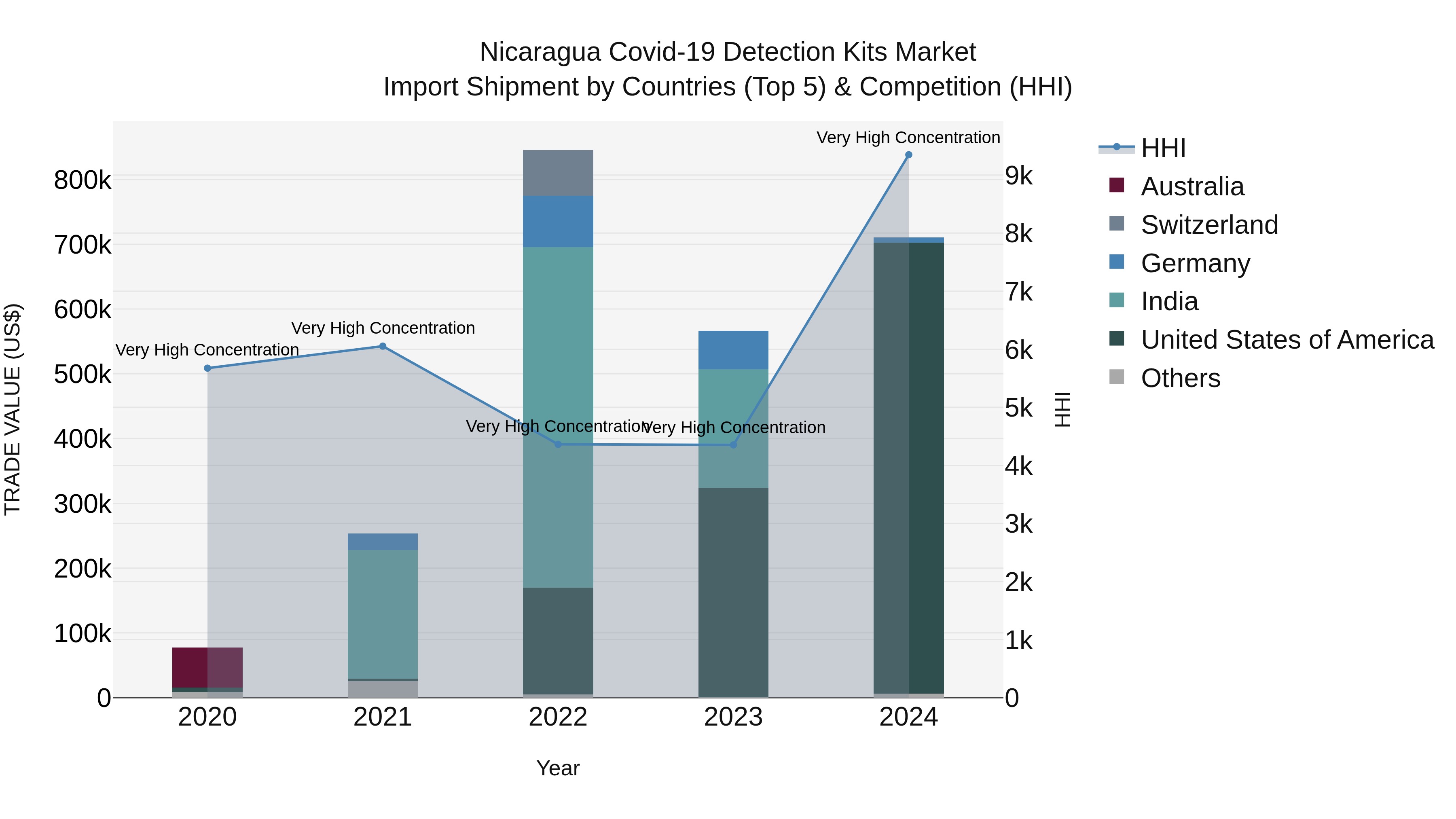 Nicaragua Covid-19 Detection Kits Market: Top 5 Importing Countries and Market Competition (HHI) Analysis