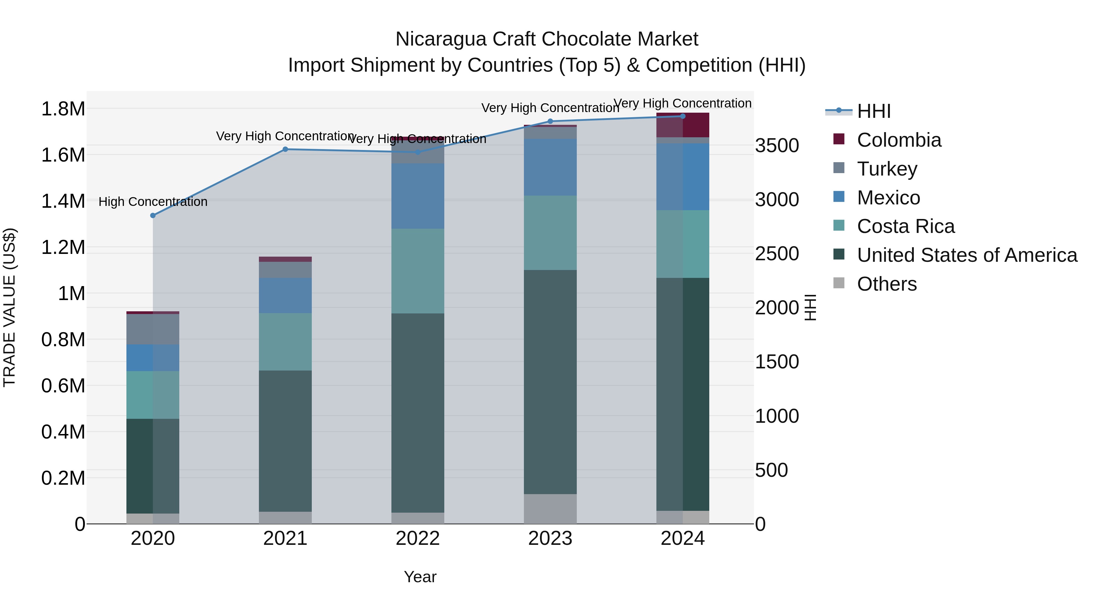 Nicaragua Craft Chocolate Market: Top 5 Importing Countries and Market Competition (HHI) Analysis