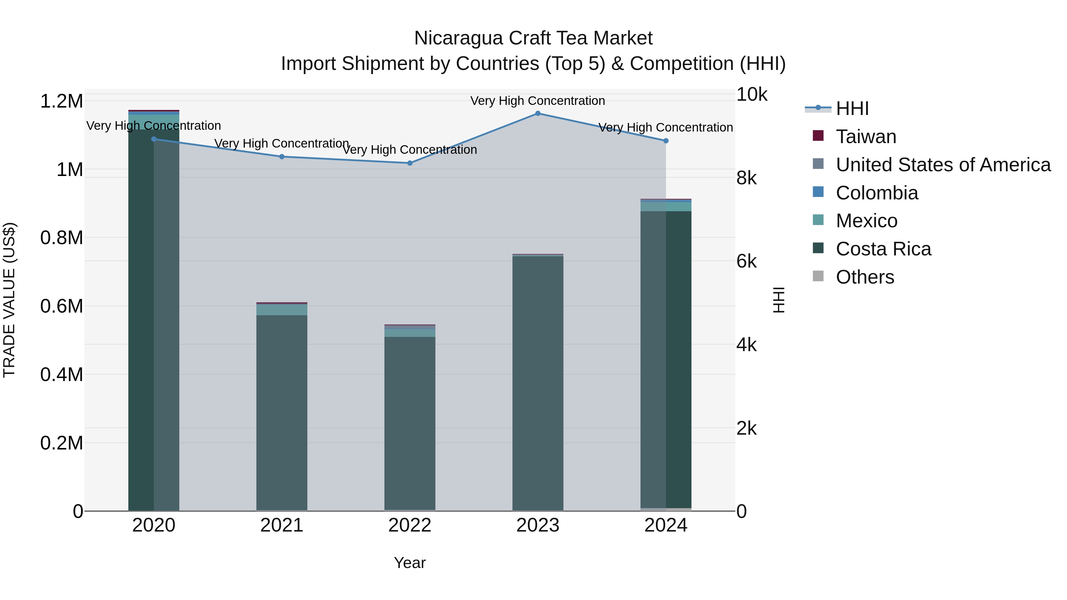 Nicaragua Craft Tea Market: Top 5 Importing Countries and Market Competition (HHI) Analysis