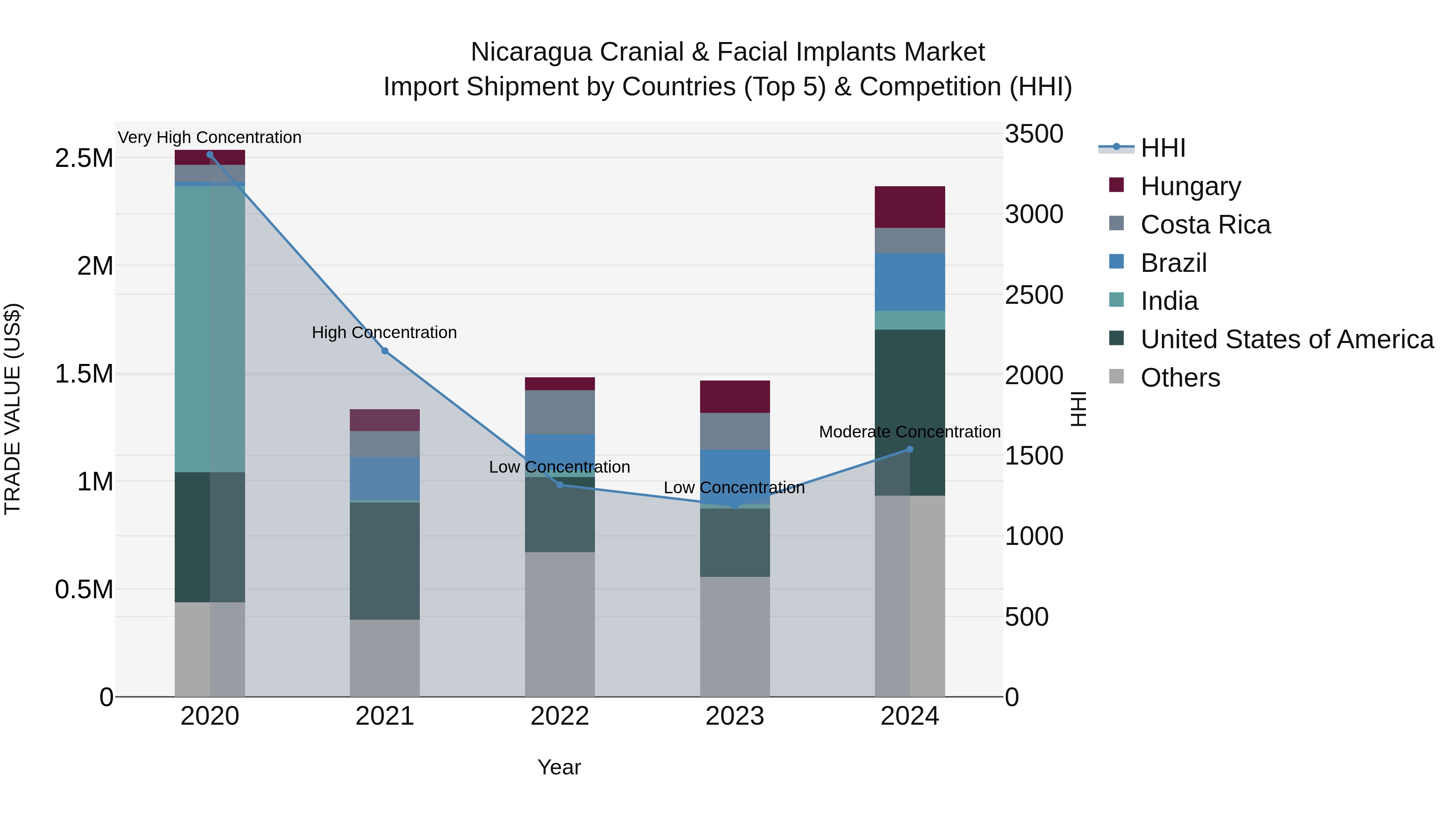 Nicaragua Cranial & Facial Implants Market: Top 5 Importing Countries and Market Competition (HHI) Analysis
