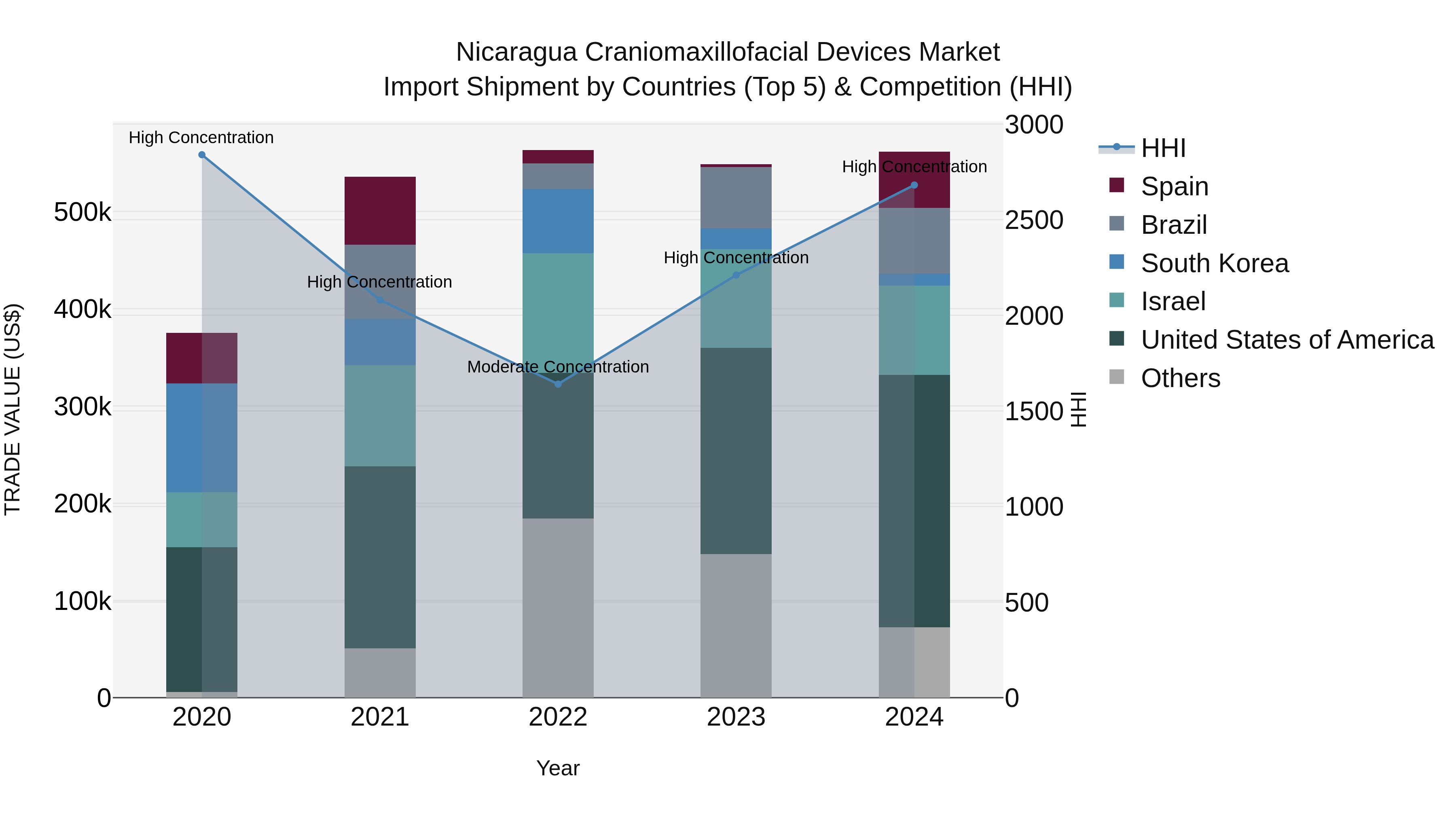 Nicaragua Craniomaxillofacial Devices Market: Top 5 Importing Countries and Market Competition (HHI) Analysis