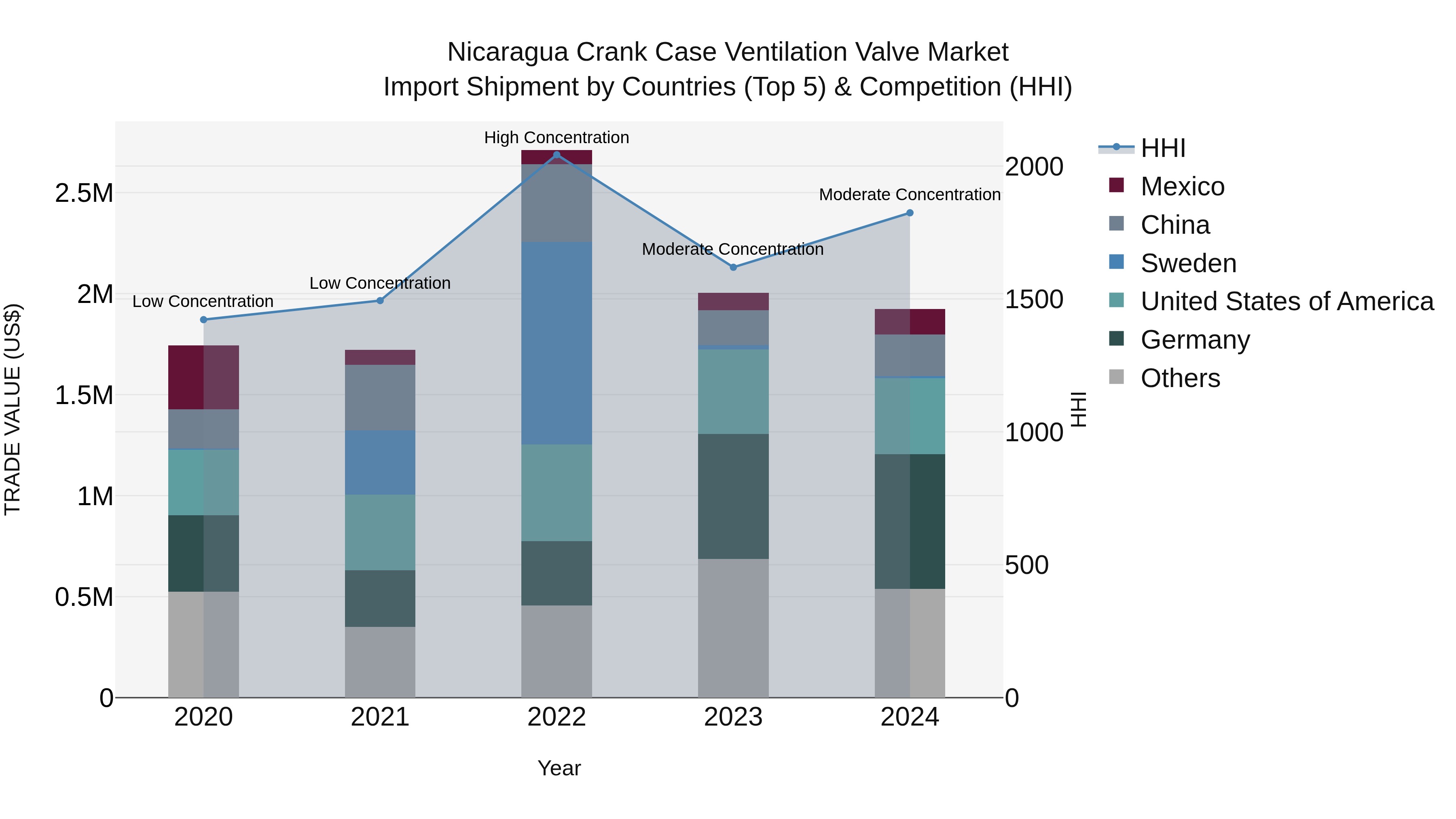 Nicaragua Crank Case Ventilation Valve Market: Top 5 Importing Countries and Market Competition (HHI) Analysis