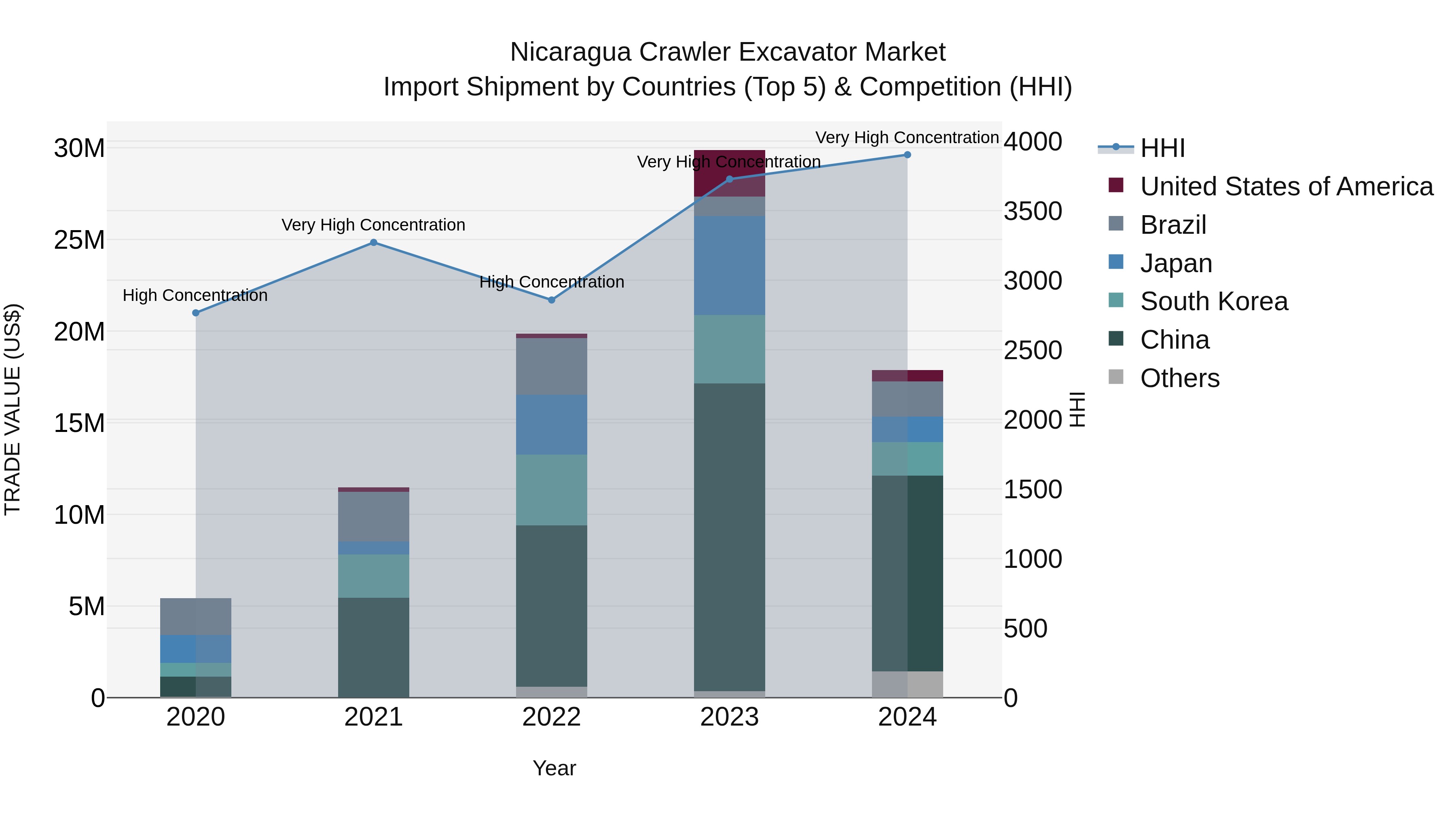 Nicaragua Crawler Excavator Market: Top 5 Importing Countries and Market Competition (HHI) Analysis