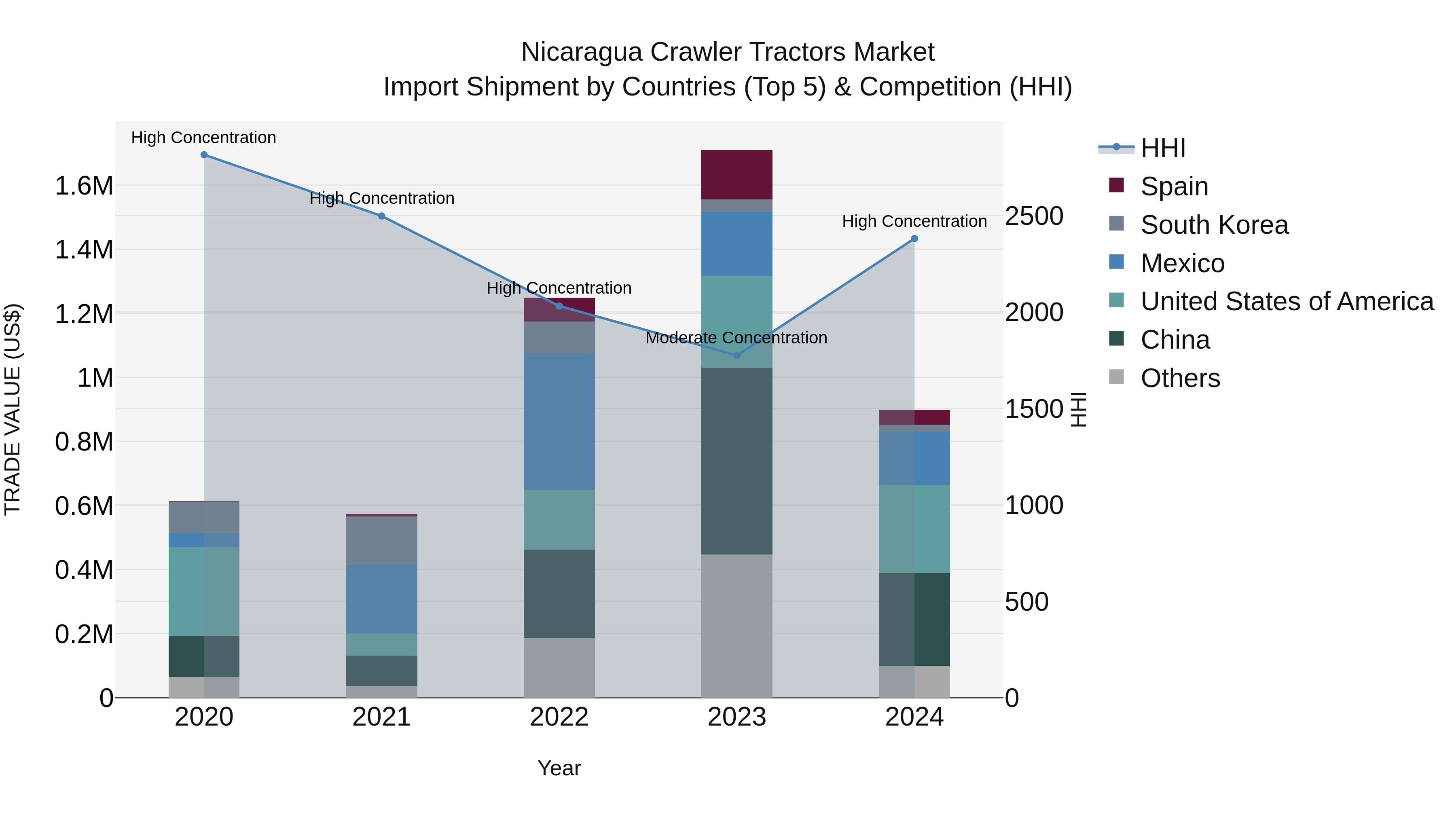 Nicaragua Crawler Tractors Market: Top 5 Importing Countries and Market Competition (HHI) Analysis