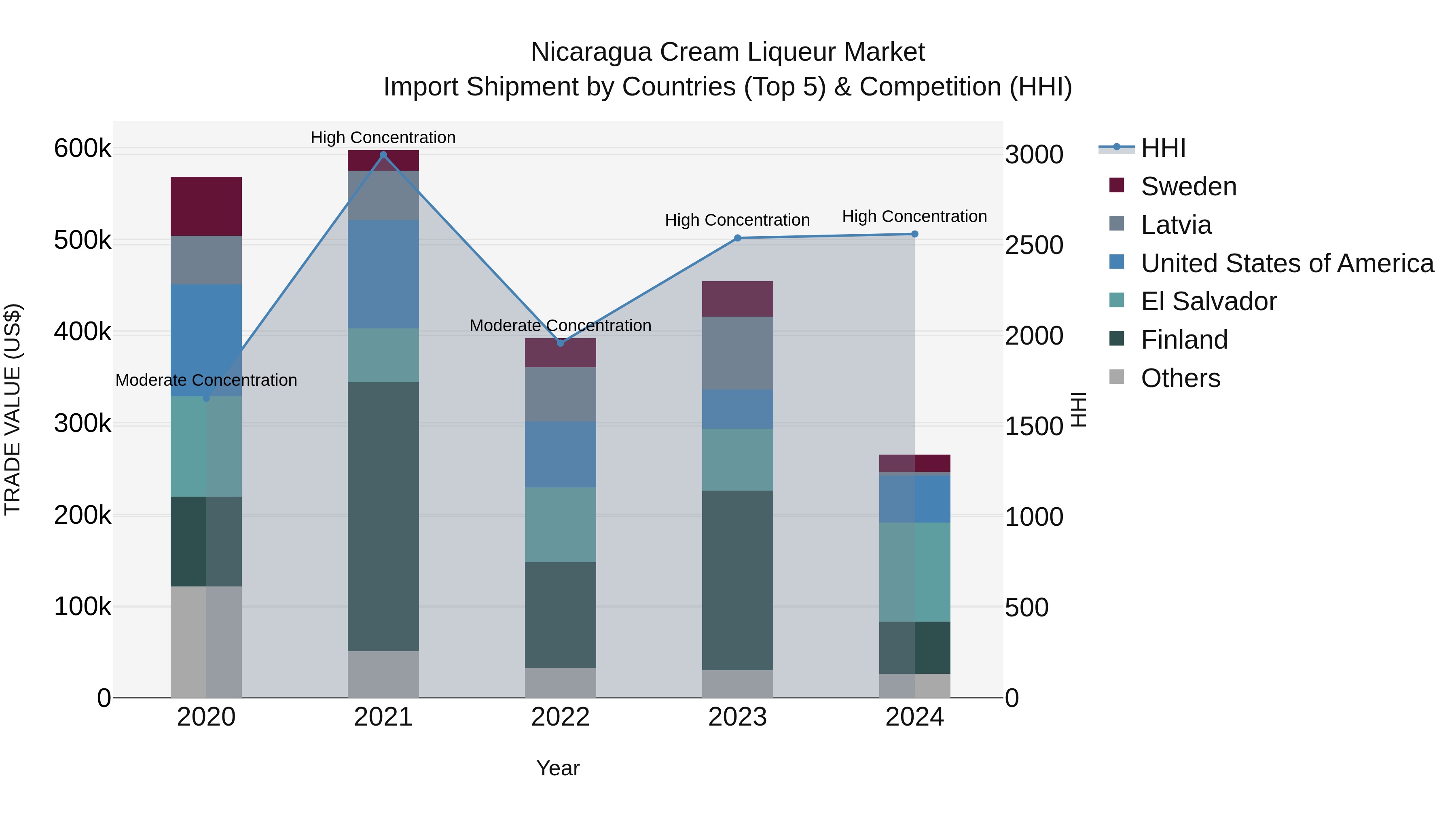 Nicaragua Cream Liqueur Market: Top 5 Importing Countries and Market Competition (HHI) Analysis
