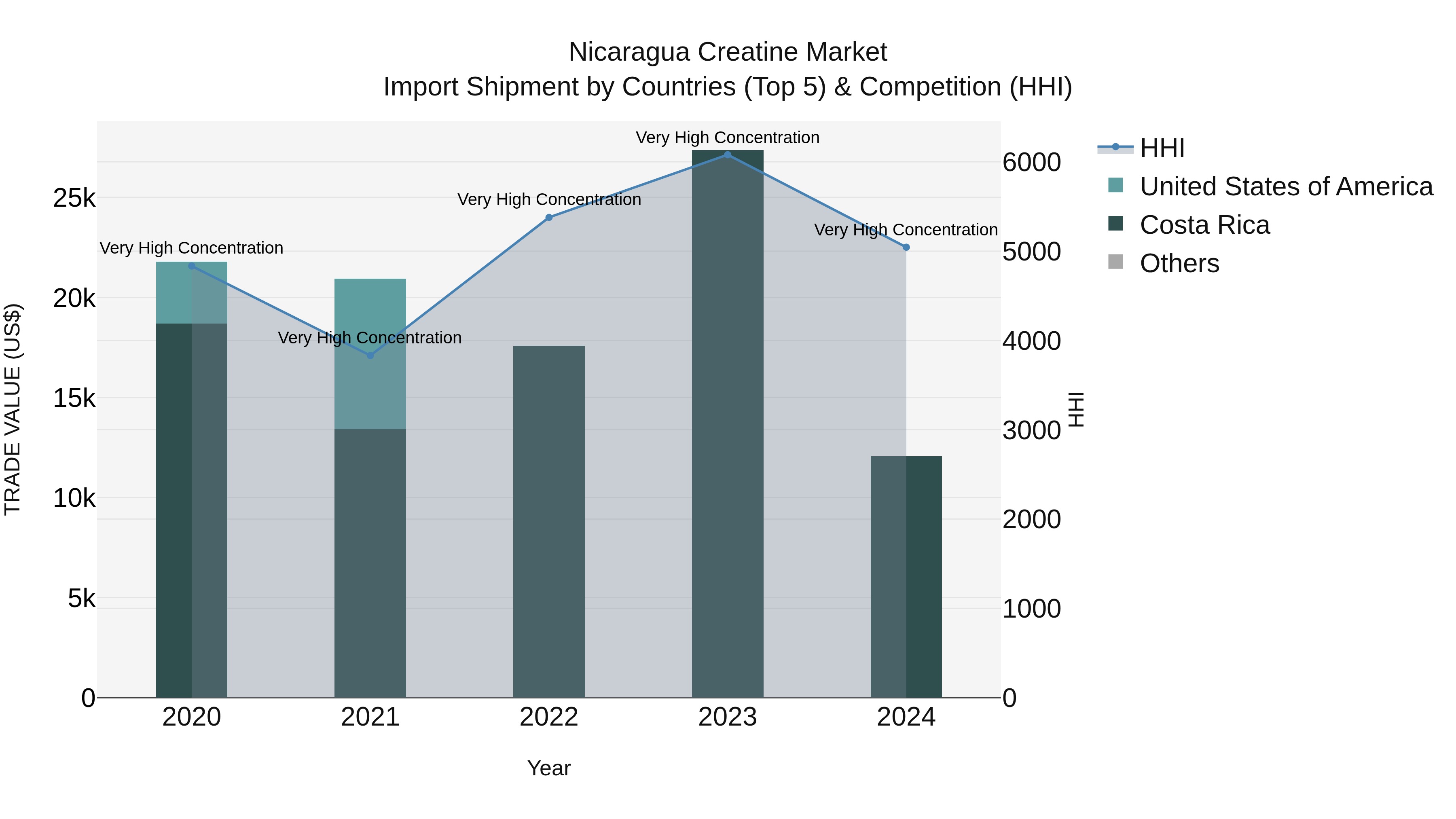 Nicaragua Creatine Market: Top 5 Importing Countries and Market Competition (HHI) Analysis