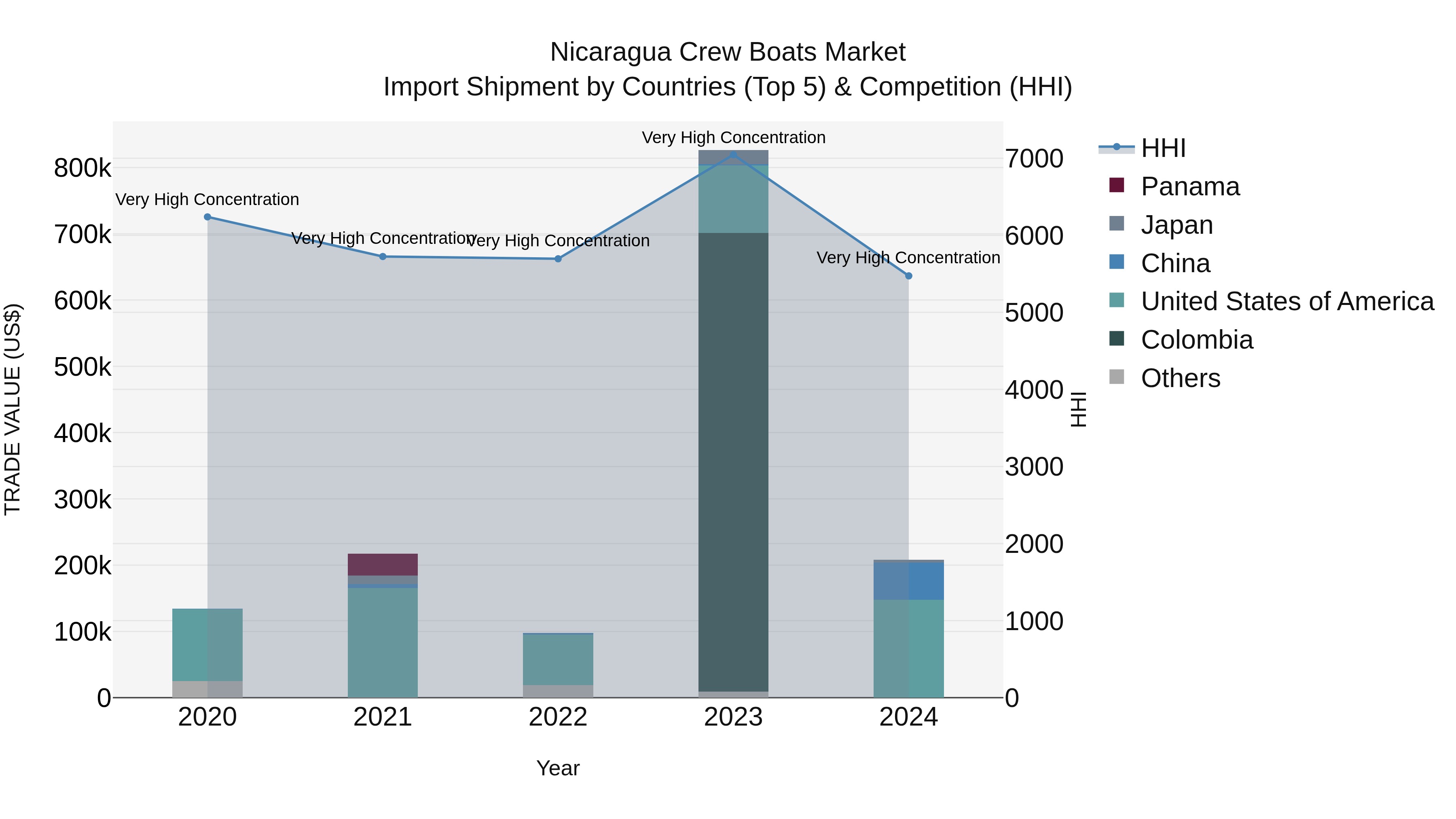 Nicaragua Crew Boats Market: Top 5 Importing Countries and Market Competition (HHI) Analysis
