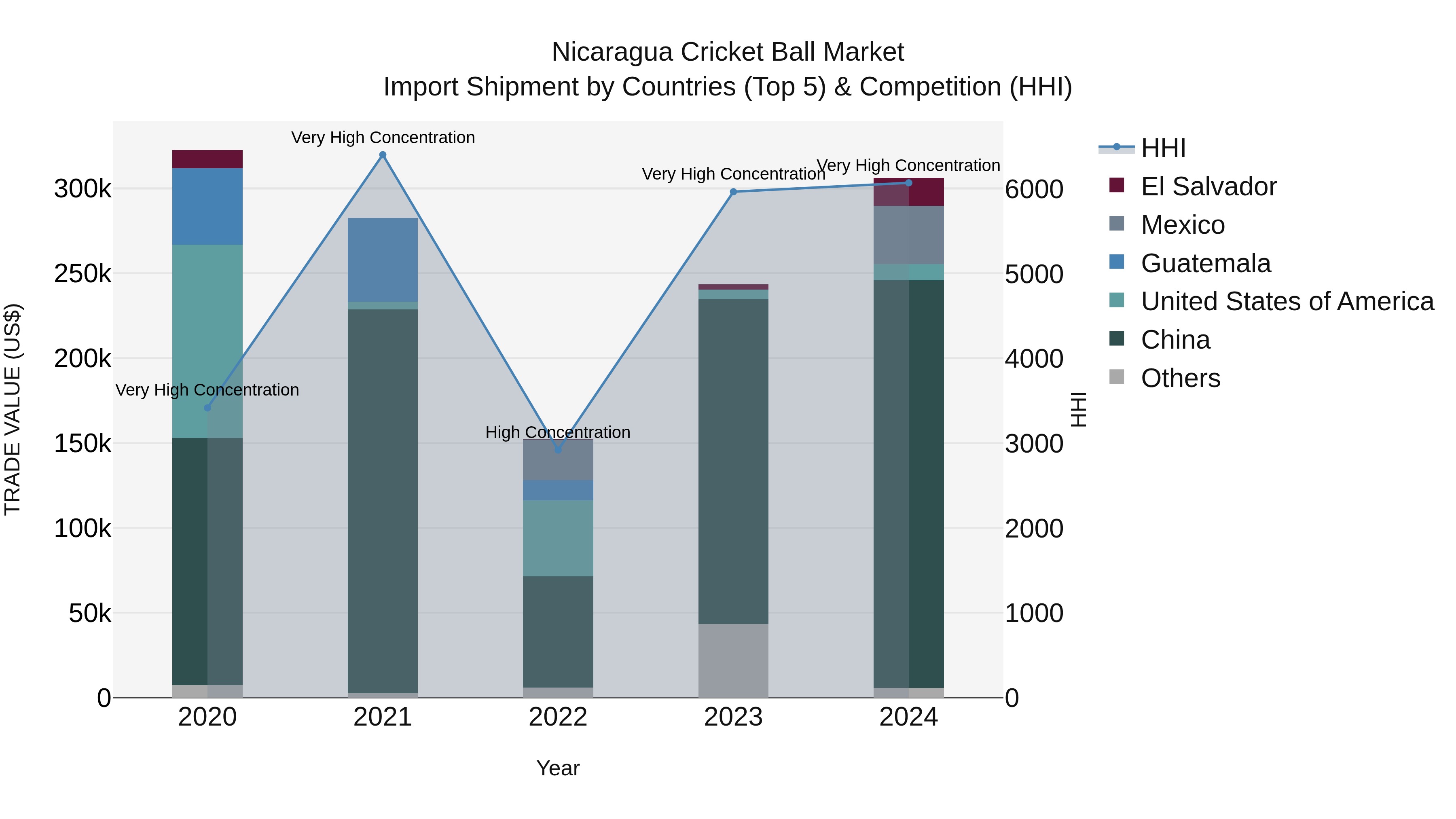 Nicaragua Cricket Ball Market: Top 5 Importing Countries and Market Competition (HHI) Analysis