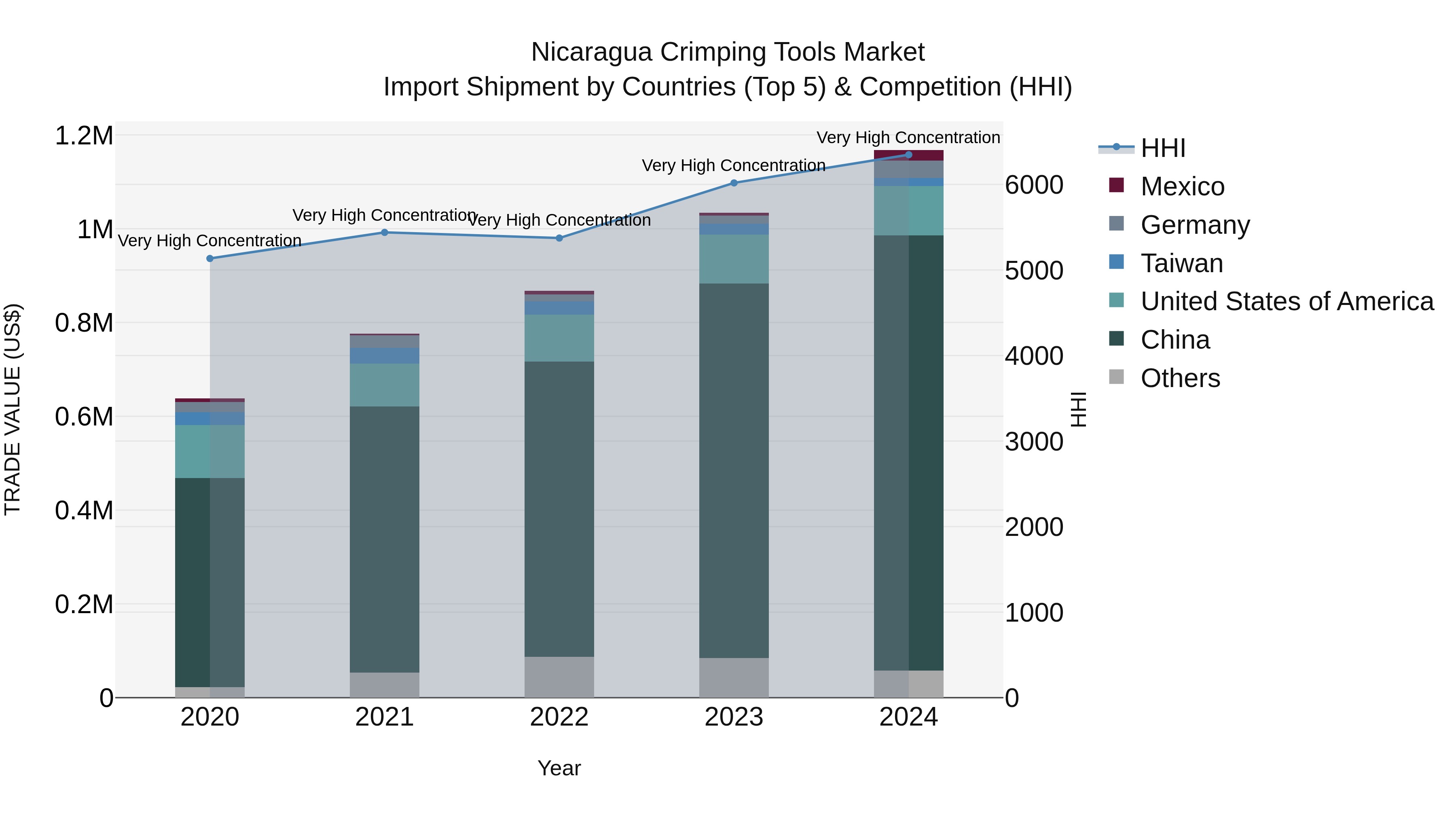 Nicaragua Crimping Tools Market: Top 5 Importing Countries and Market Competition (HHI) Analysis