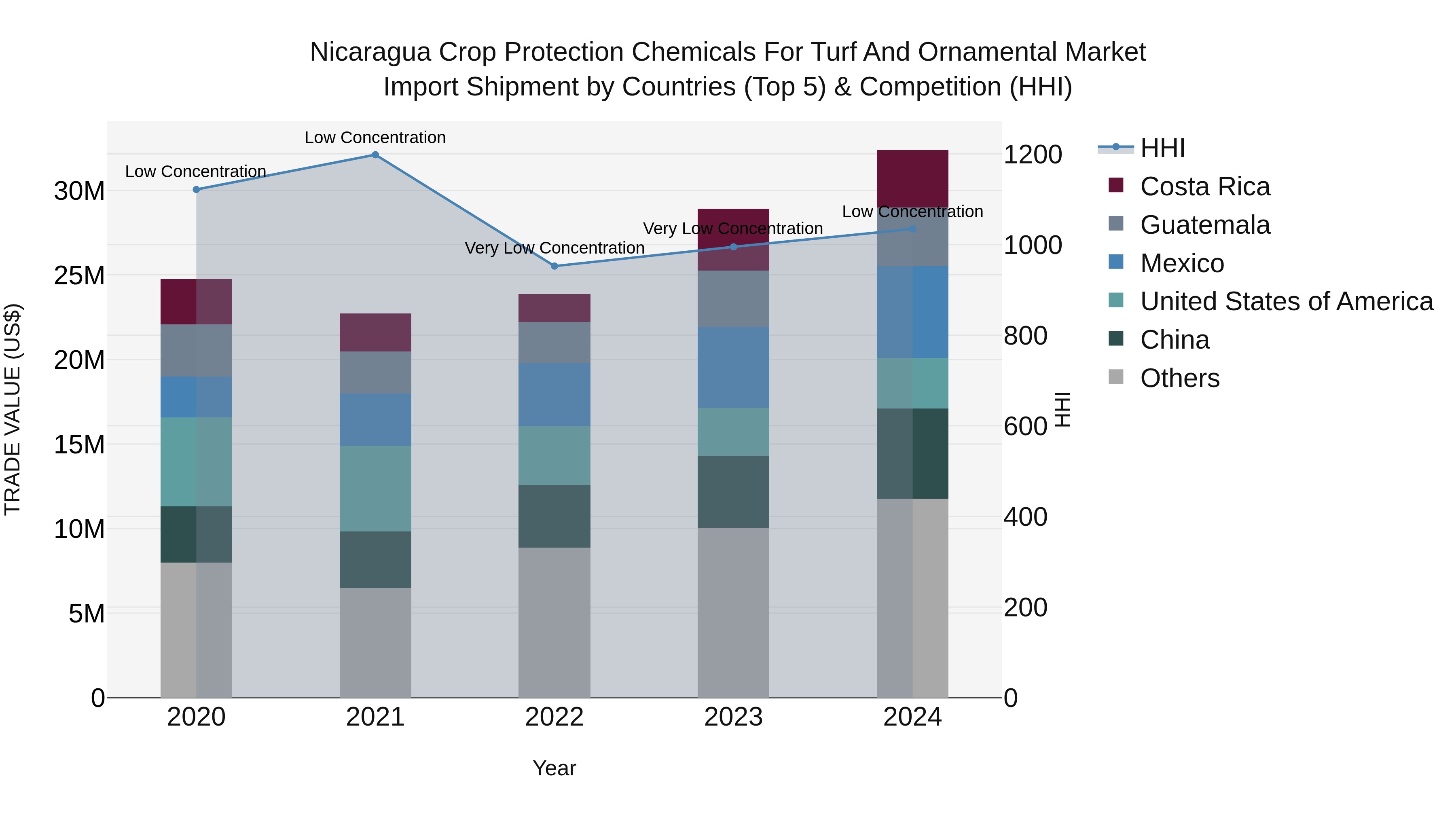 Nicaragua Crop Protection Chemicals for Turf and Ornamental Market: Top 5 Importing Countries and Market Competition (HHI) Analysis