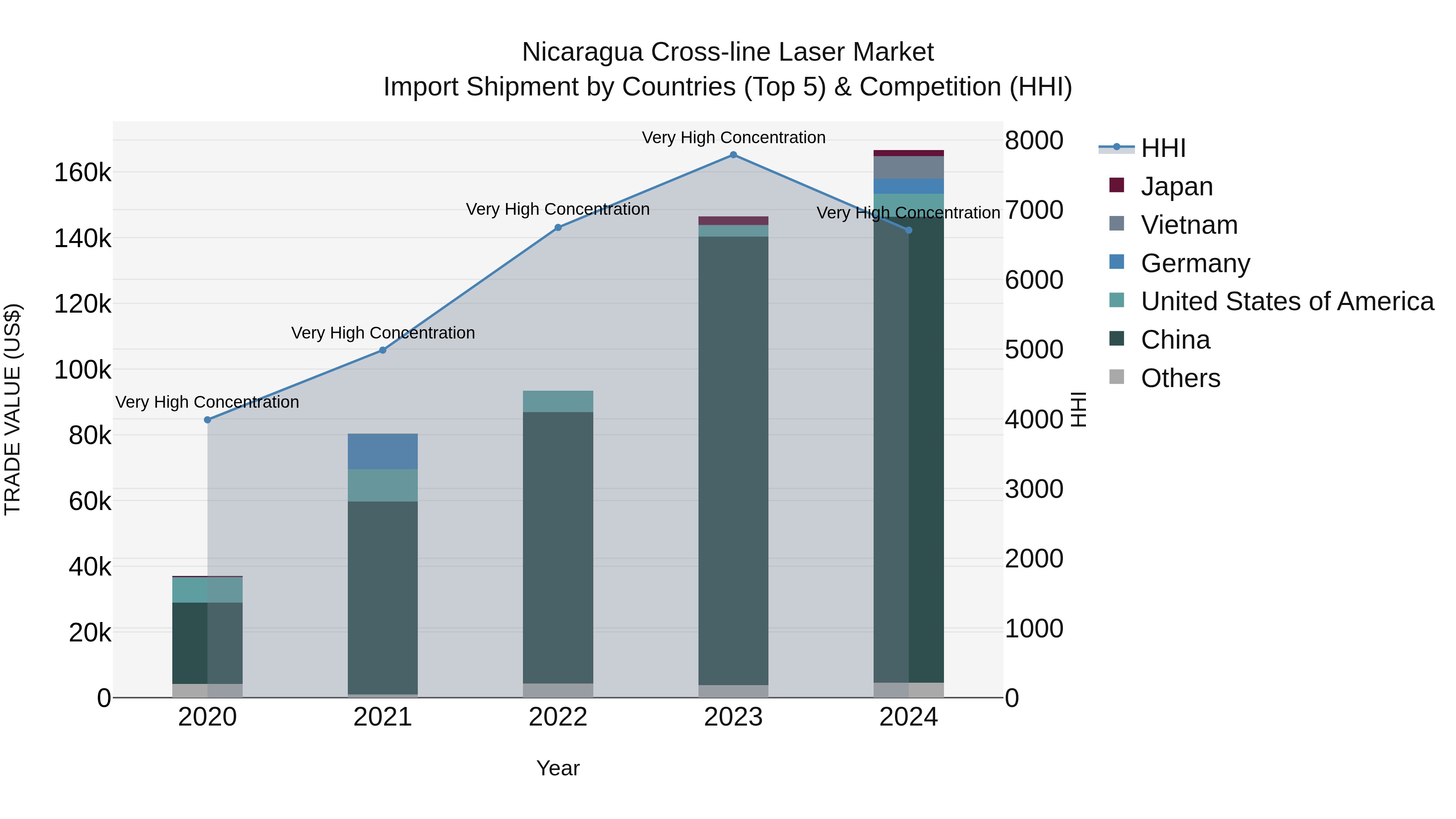 Nicaragua Cross-line Laser Market: Top 5 Importing Countries and Market Competition (HHI) Analysis