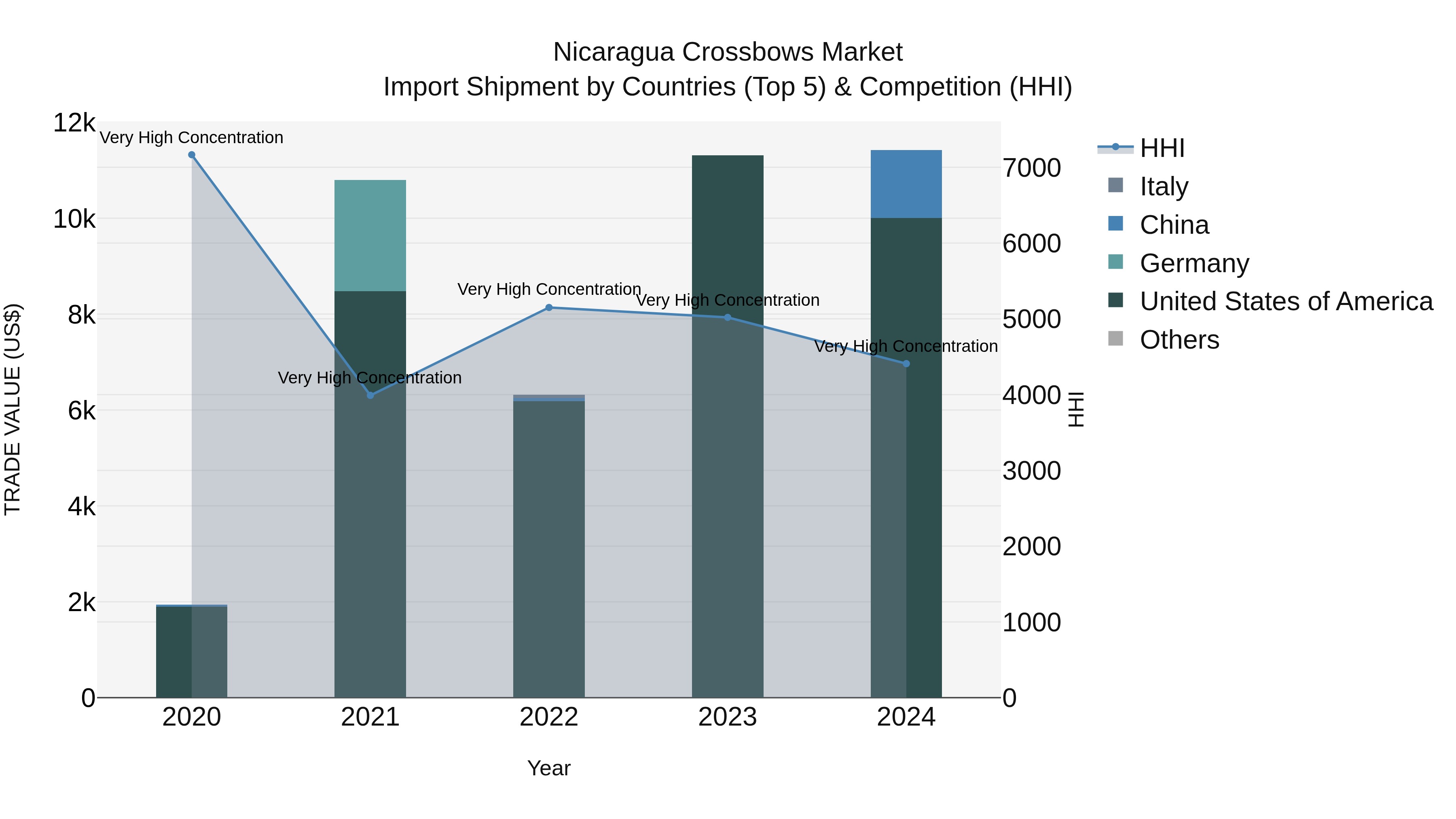 Nicaragua Crossbows Market: Top 5 Importing Countries and Market Competition (HHI) Analysis