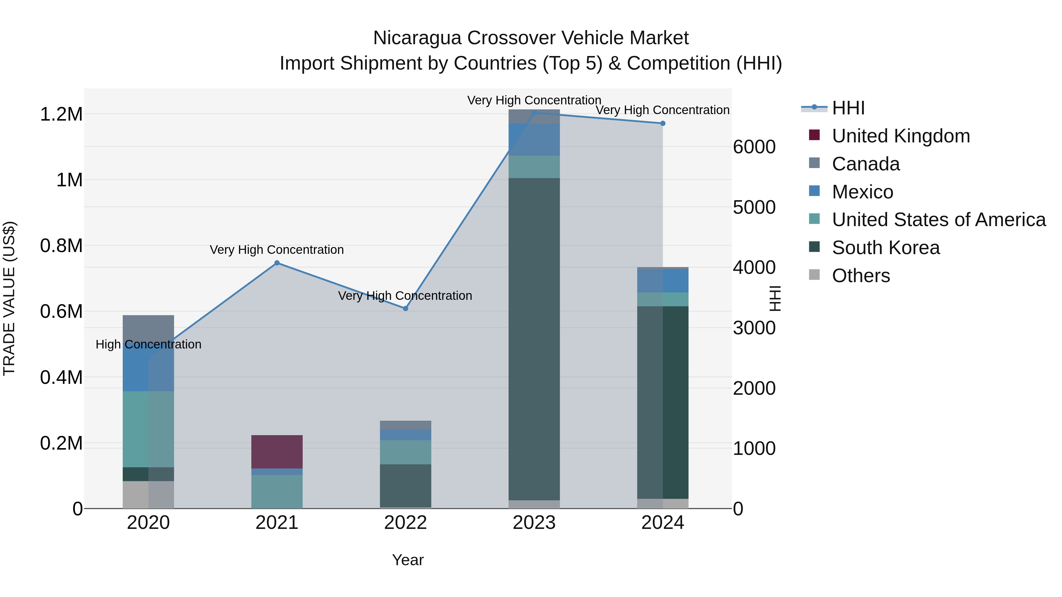 Nicaragua Crossover Vehicle Market: Top 5 Importing Countries and Market Competition (HHI) Analysis