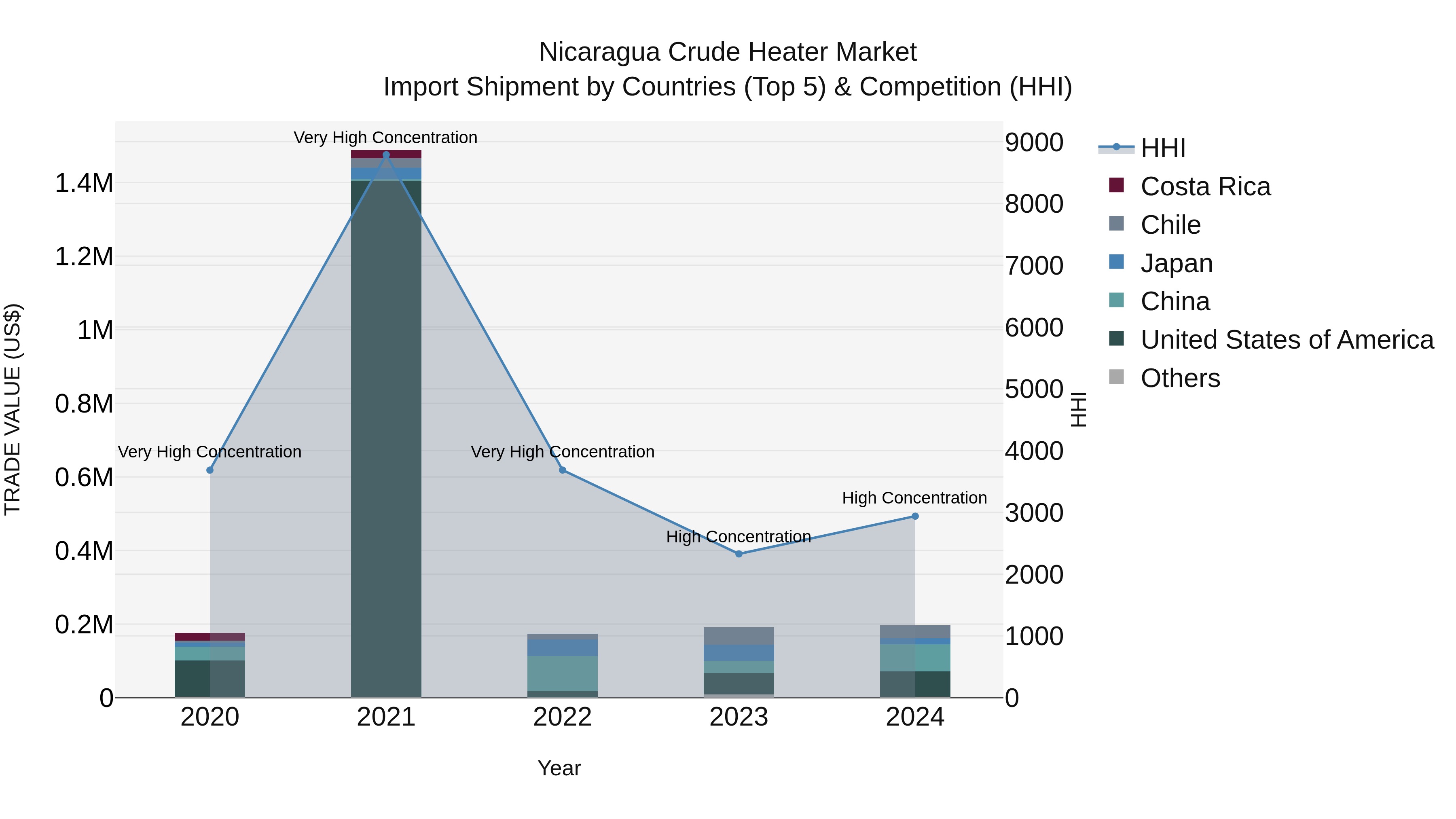 Nicaragua Crude Heater Market: Top 5 Importing Countries and Market Competition (HHI) Analysis