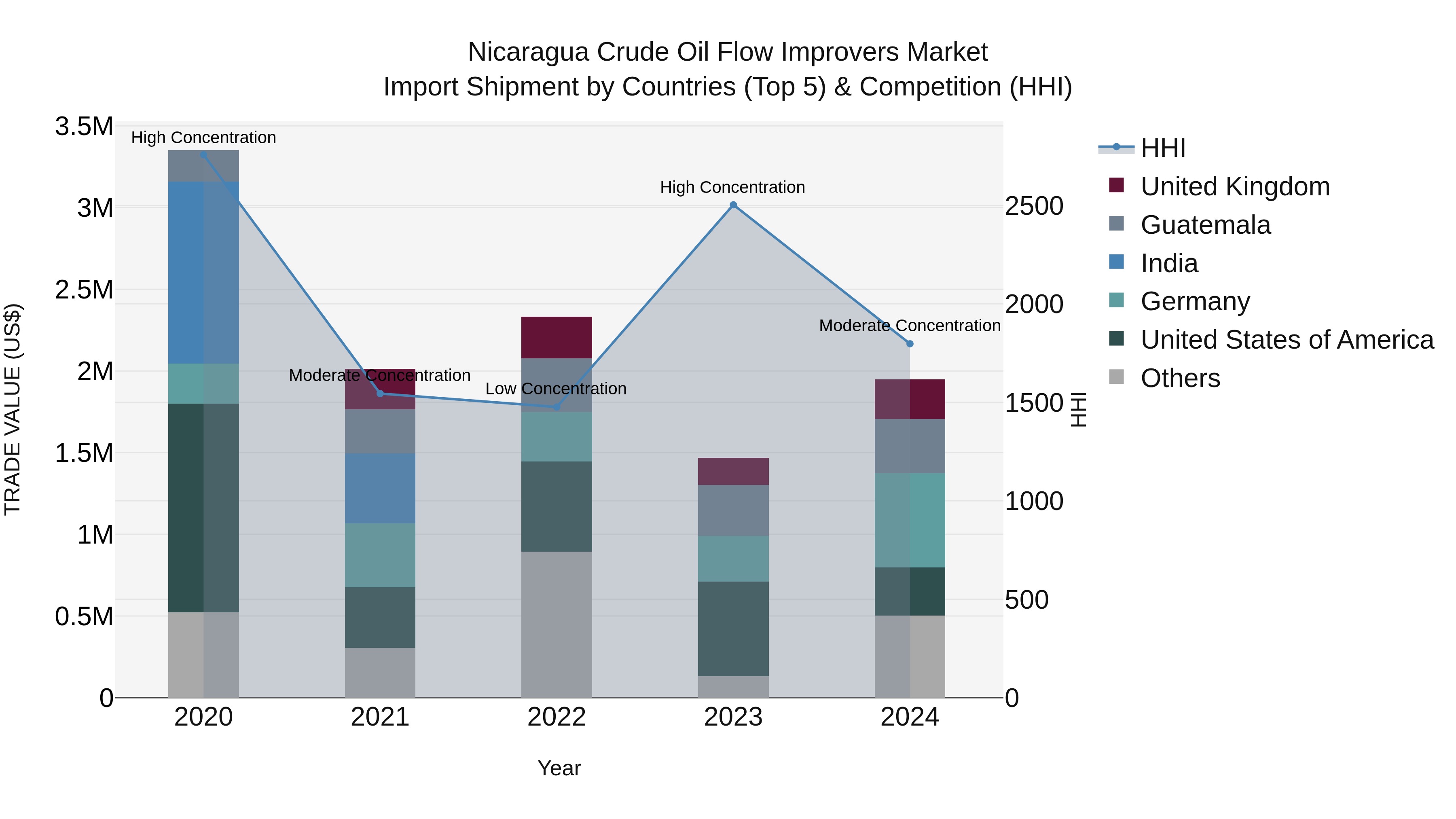 Nicaragua Crude Oil Flow Improvers Market: Top 5 Importing Countries and Market Competition (HHI) Analysis