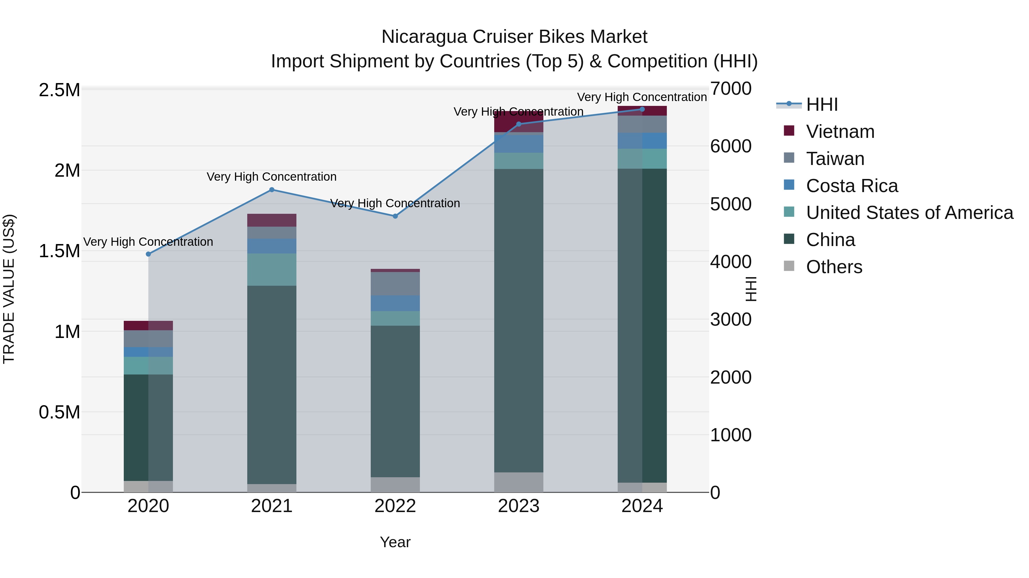 Nicaragua Cruiser Bikes Market: Top 5 Importing Countries and Market Competition (HHI) Analysis