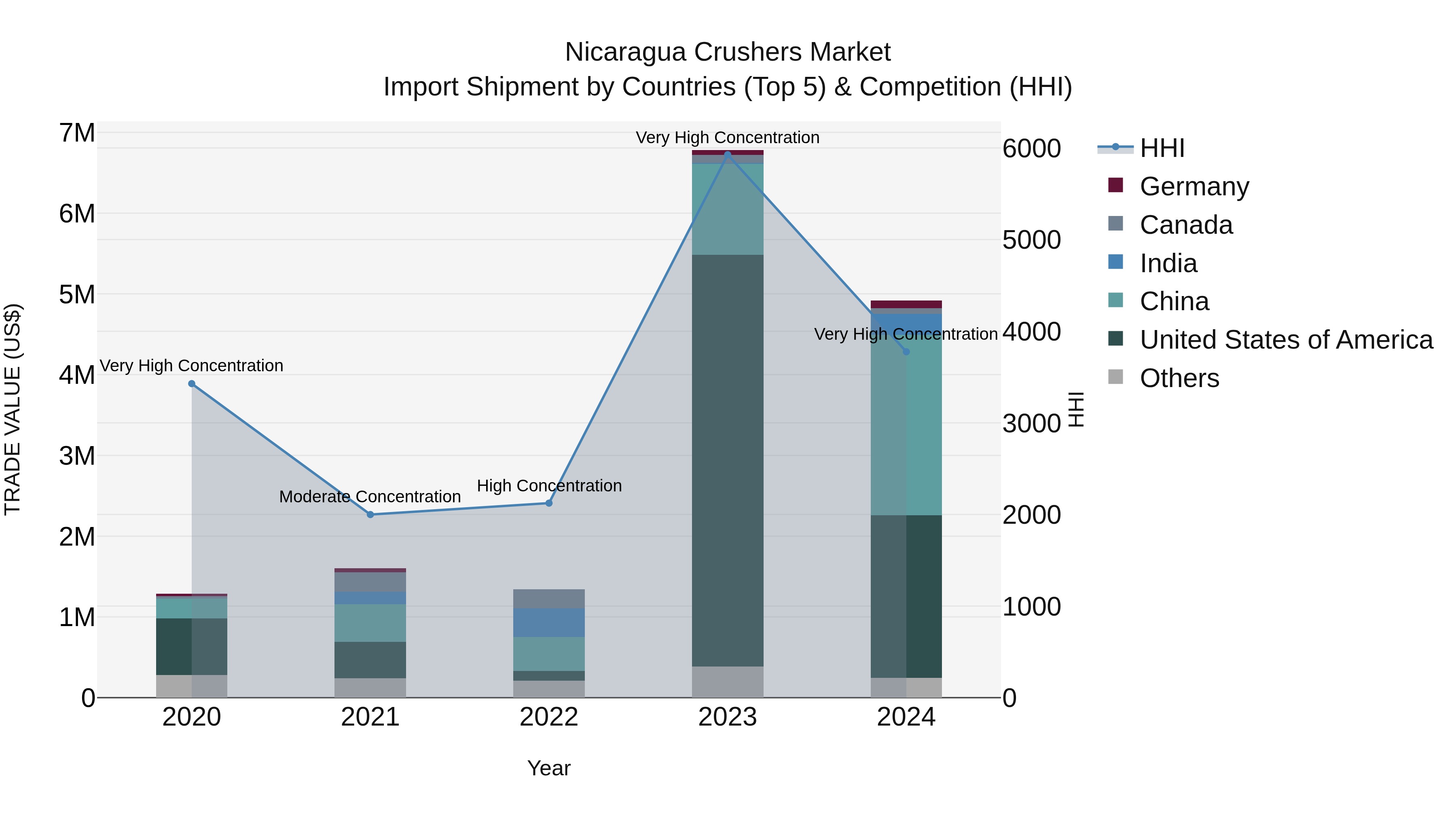 Nicaragua Crushers Market: Top 5 Importing Countries and Market Competition (HHI) Analysis