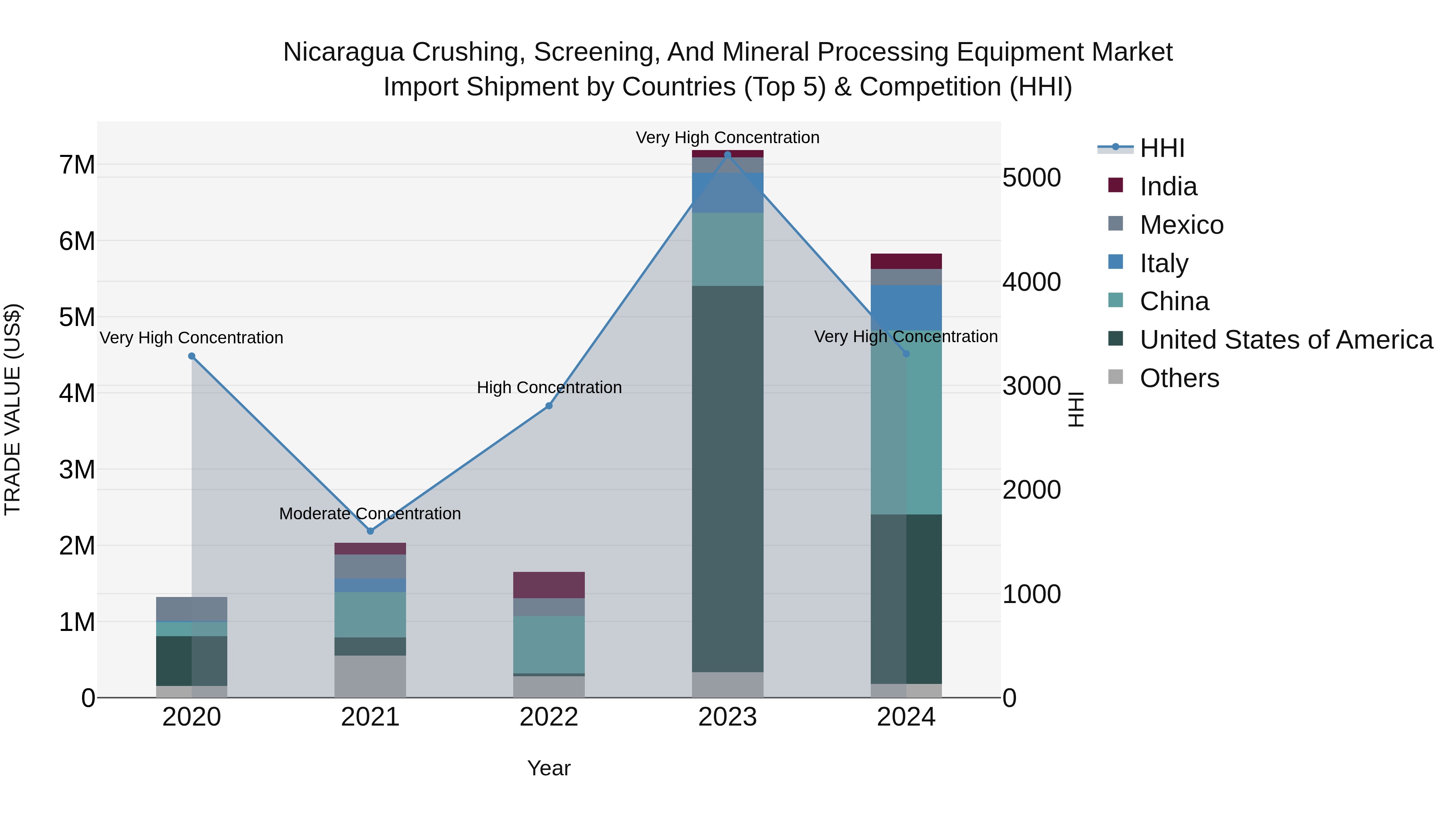 Nicaragua Crushing, Screening, and Mineral Processing Equipment Market: Top 5 Importing Countries and Market Competition (HHI) Analysis