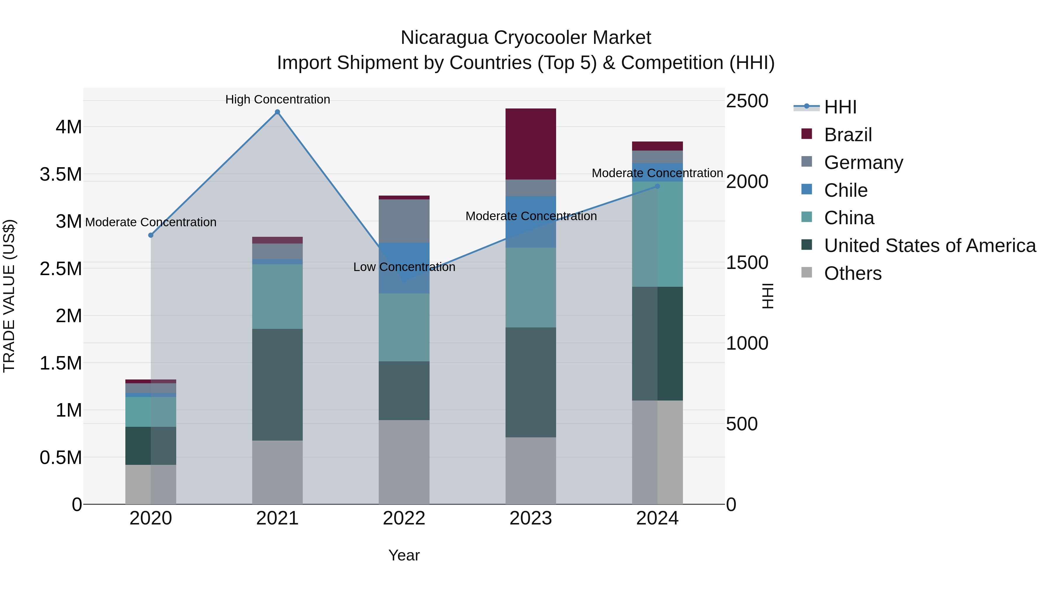 Nicaragua Cryocooler Market: Top 5 Importing Countries and Market Competition (HHI) Analysis