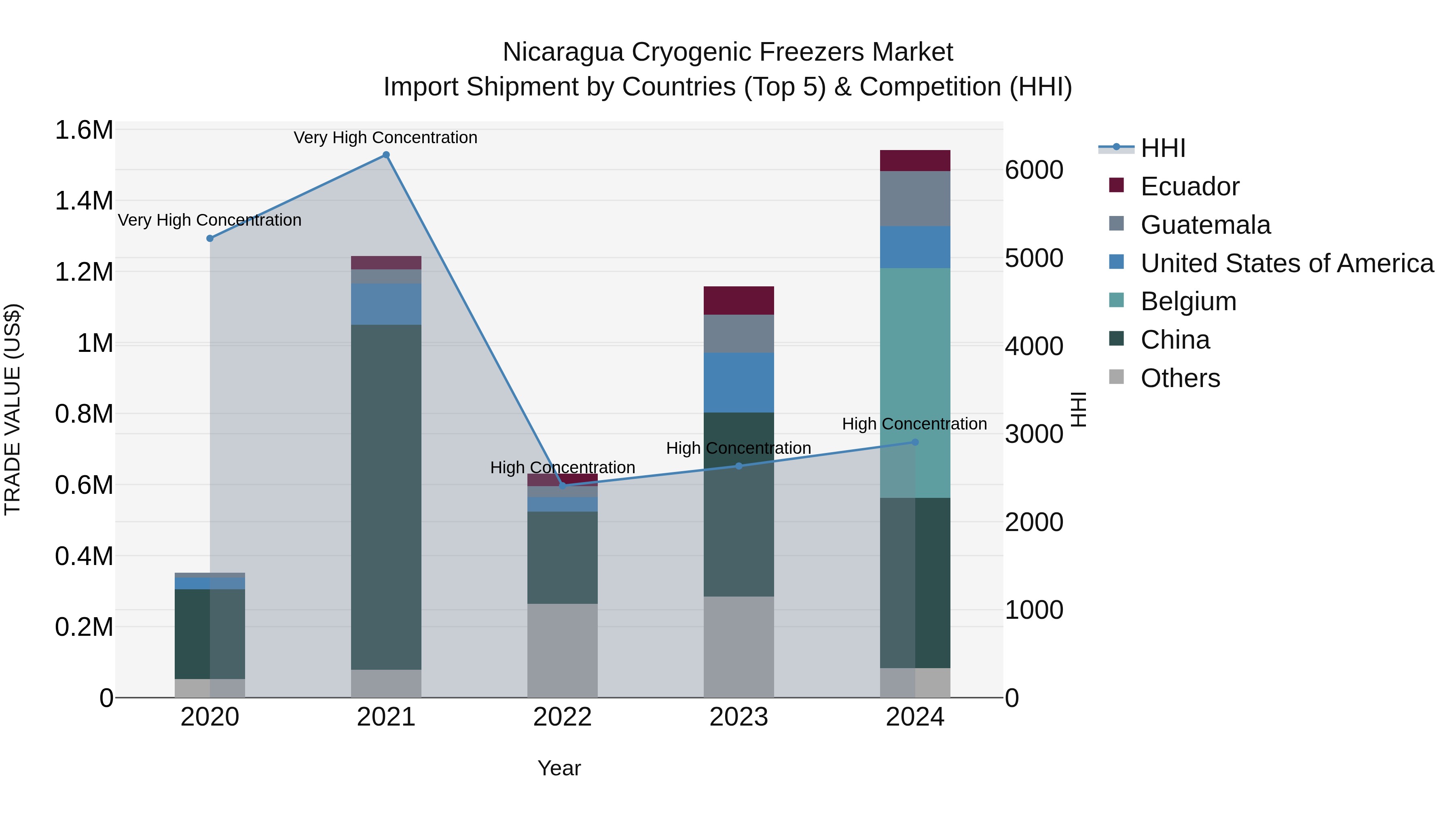 Nicaragua Cryogenic Freezers Market: Top 5 Importing Countries and Market Competition (HHI) Analysis