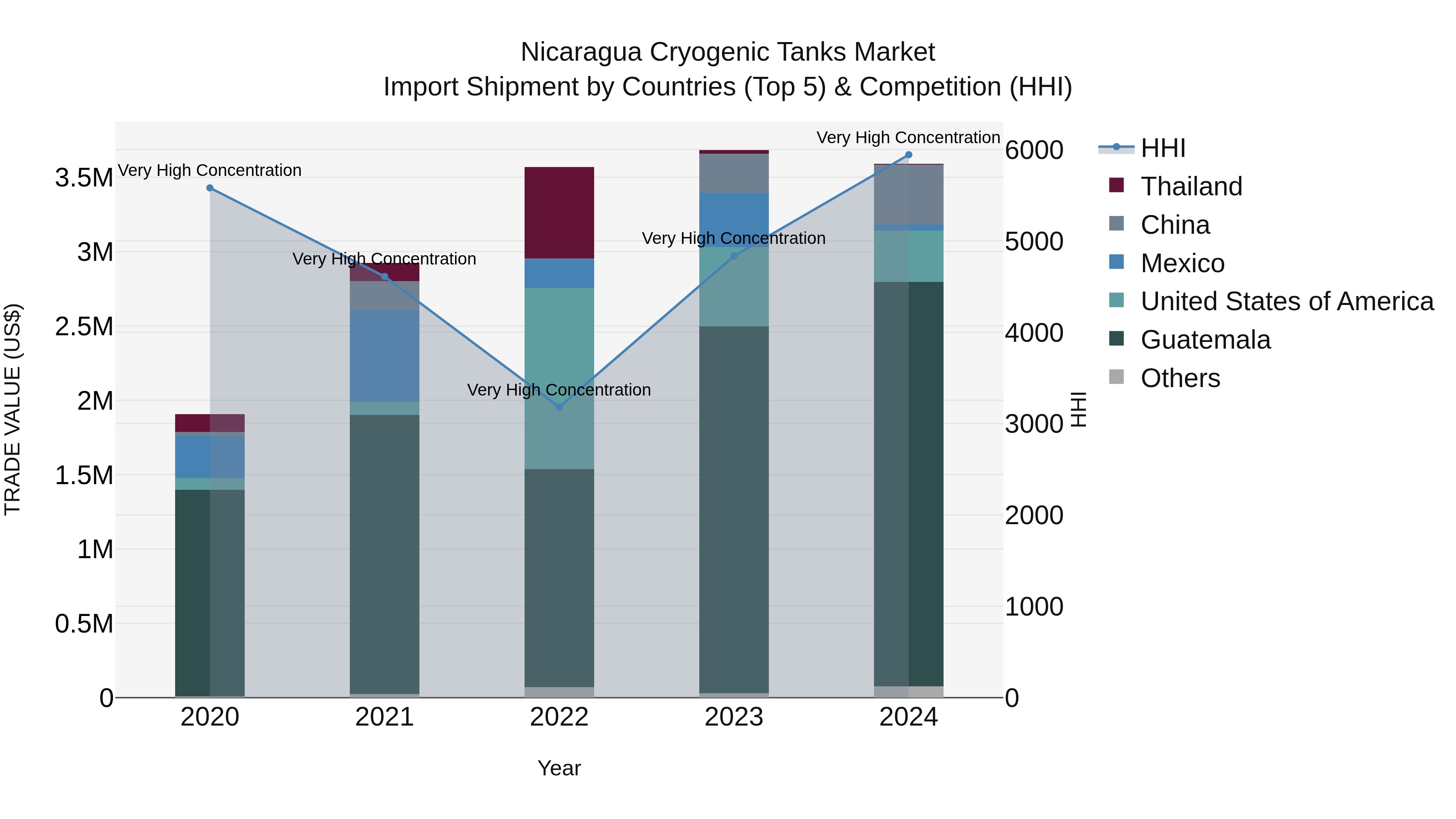 Nicaragua Cryogenic Tanks Market: Top 5 Importing Countries and Market Competition (HHI) Analysis