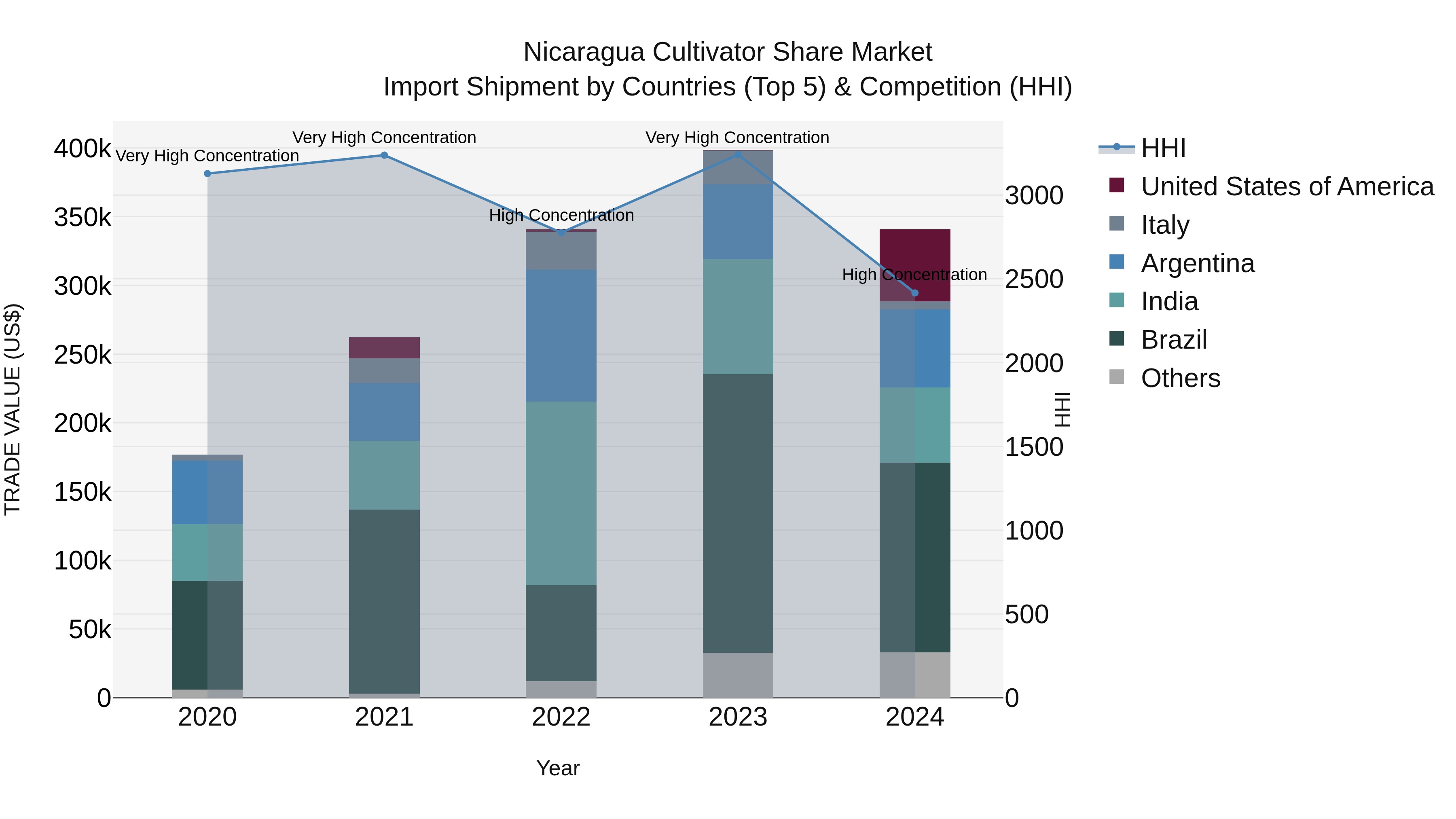 Nicaragua Cultivator Share Market: Top 5 Importing Countries and Market Competition (HHI) Analysis