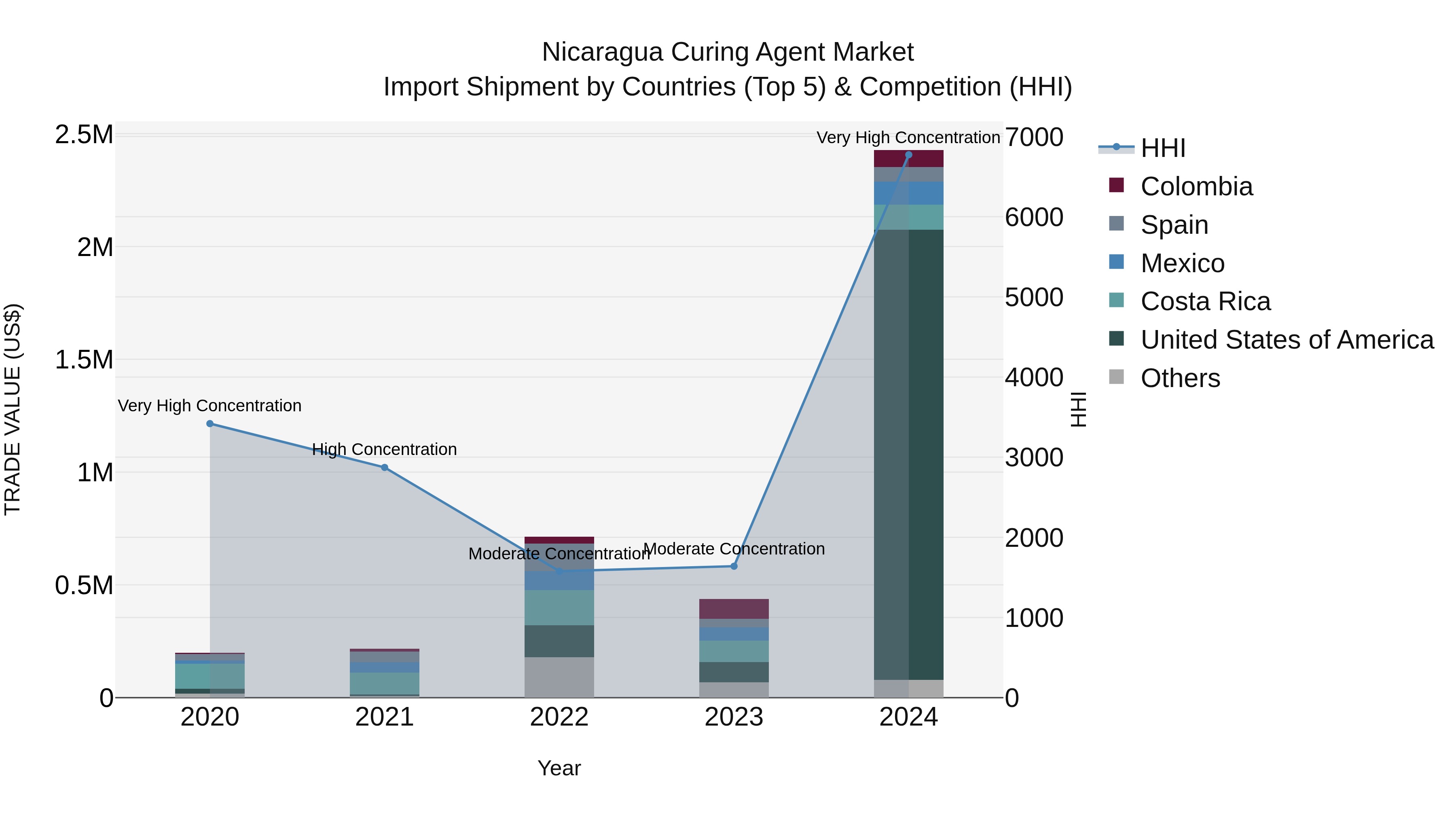 Nicaragua Curing Agent Market: Top 5 Importing Countries and Market Competition (HHI) Analysis