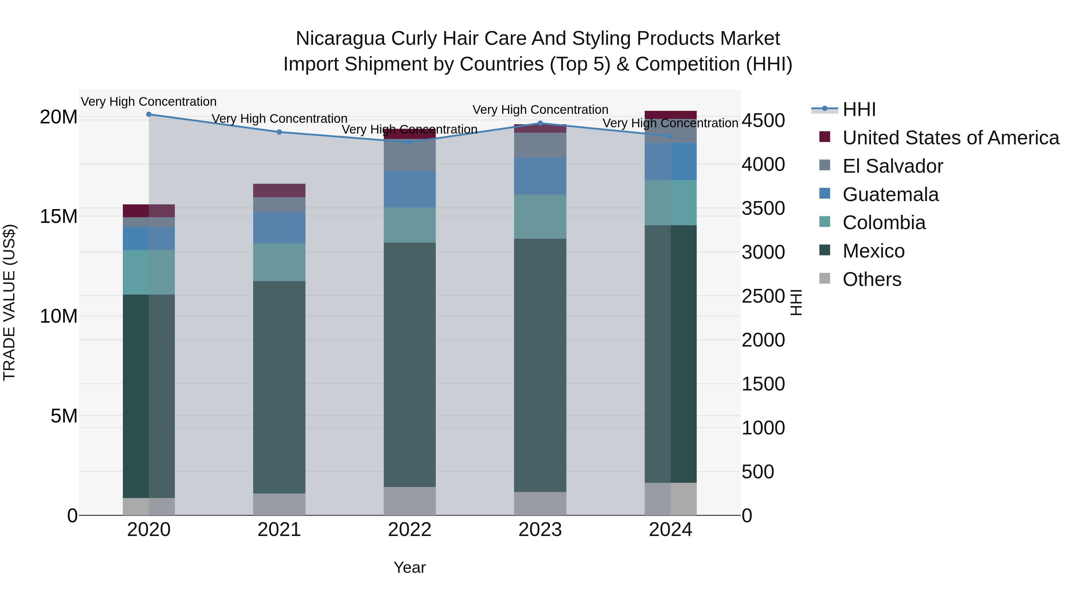 Nicaragua Curly Hair Care and Styling Products Market: Top 5 Importing Countries and Market Competition (HHI) Analysis