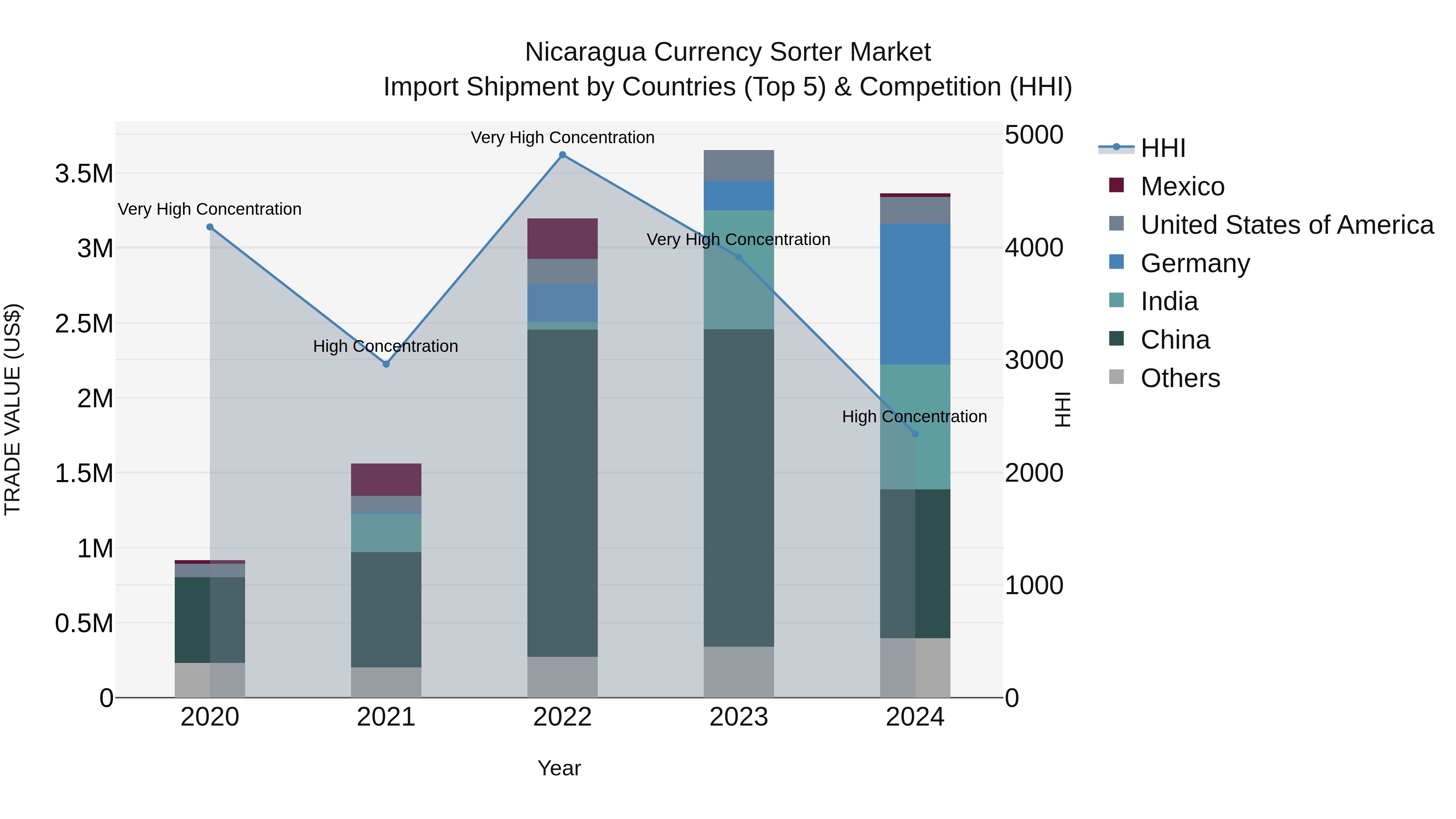 Nicaragua Currency Sorter Market: Top 5 Importing Countries and Market Competition (HHI) Analysis