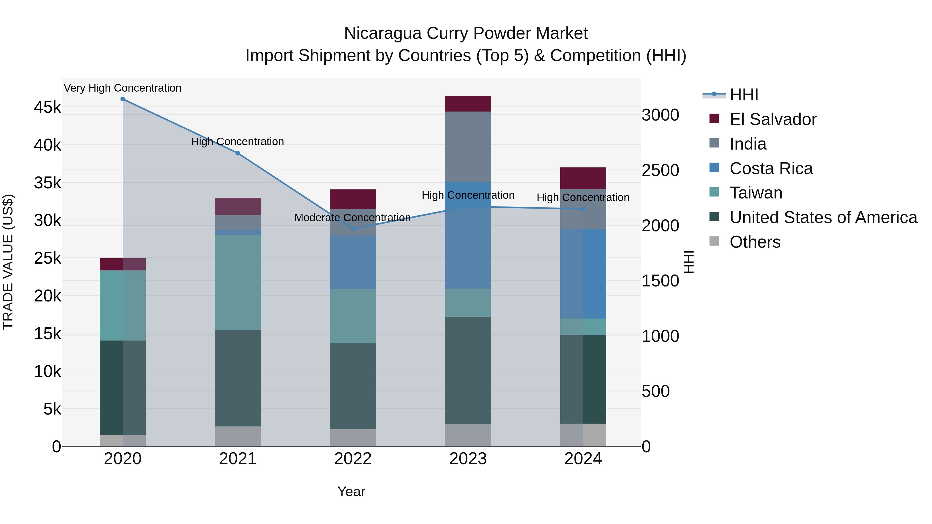 Nicaragua Curry Powder Market: Top 5 Importing Countries and Market Competition (HHI) Analysis