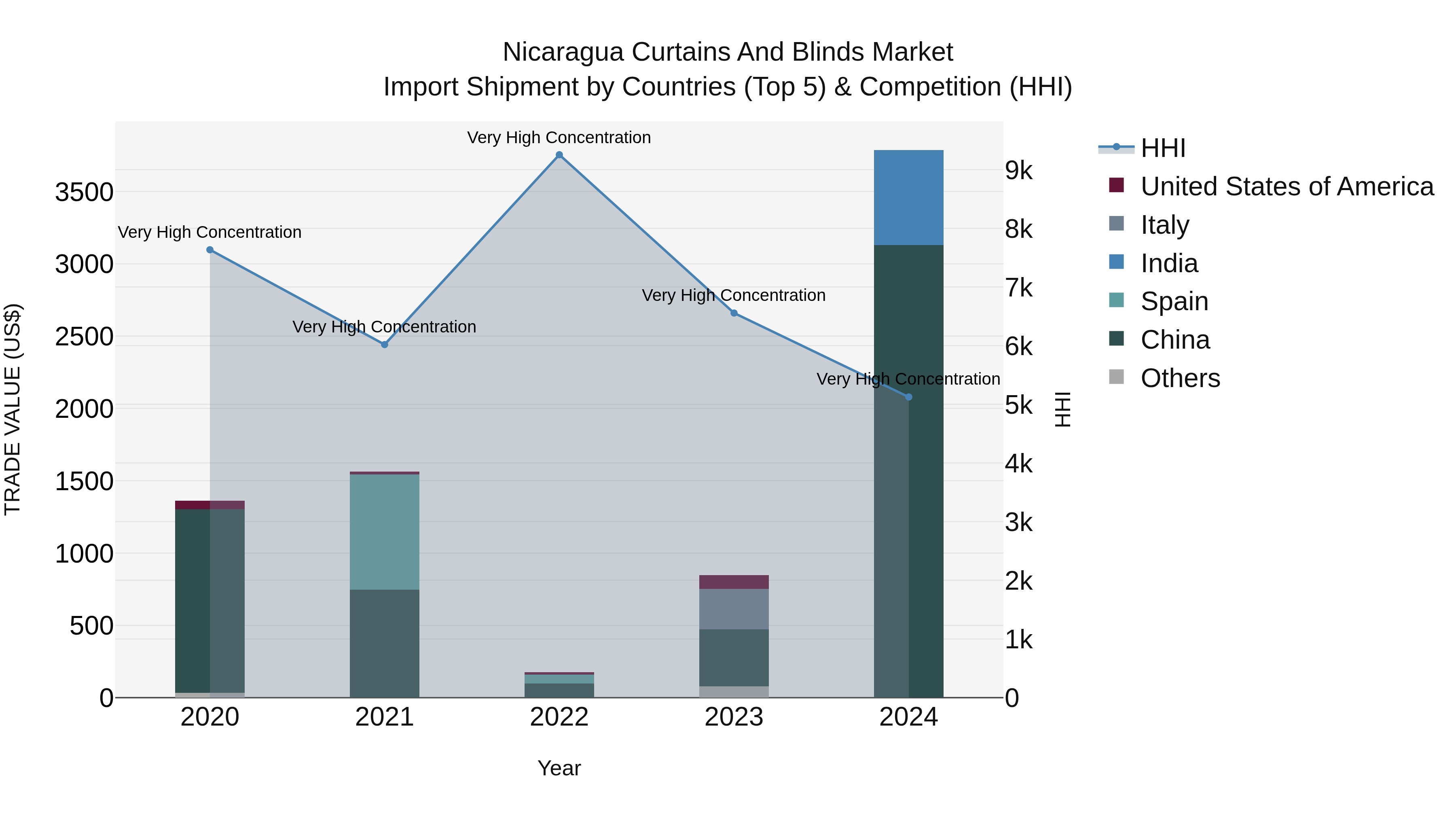 Nicaragua Curtains and Blinds Market: Top 5 Importing Countries and Market Competition (HHI) Analysis