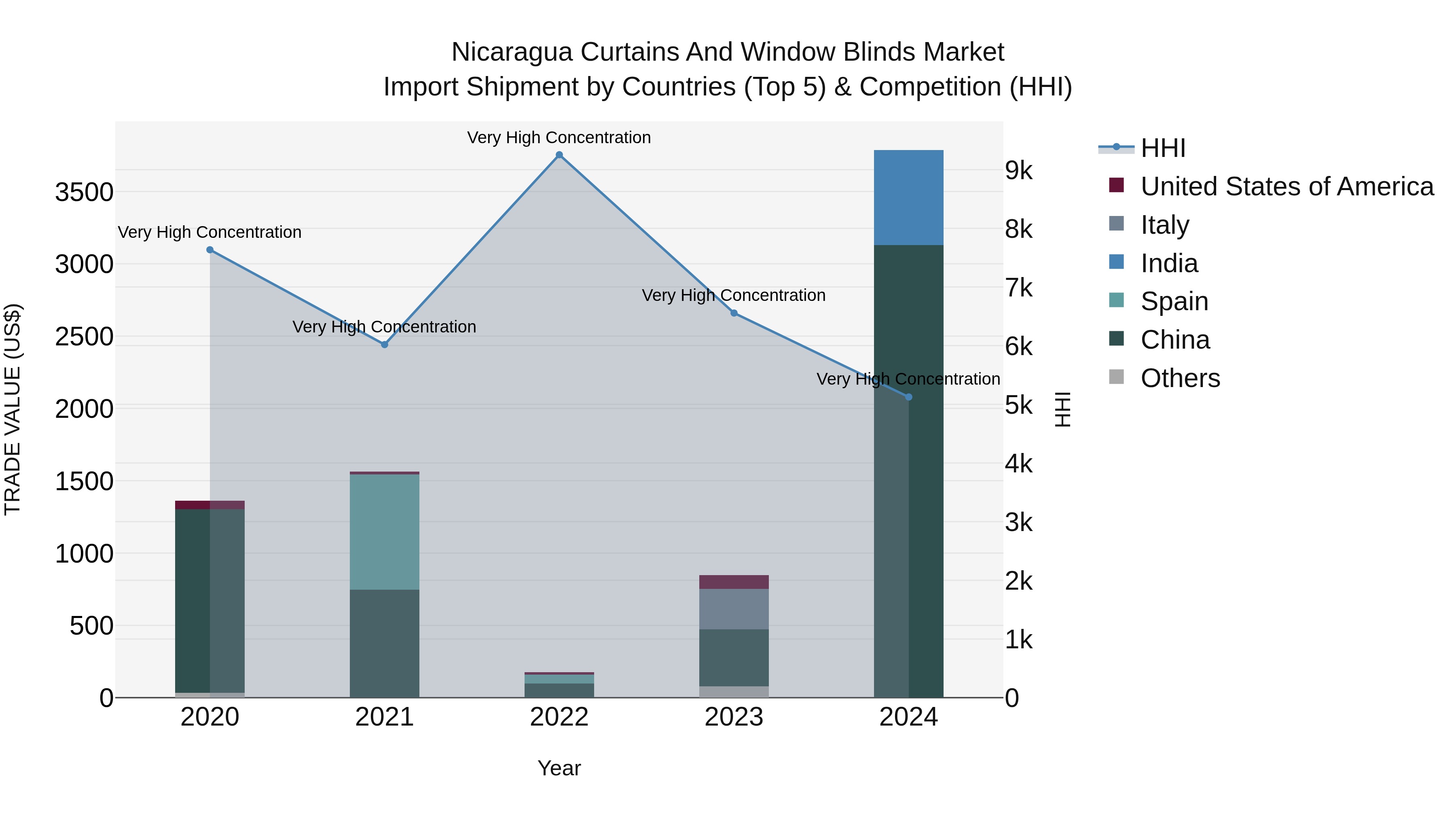 Nicaragua Curtains and Window Blinds Market: Top 5 Importing Countries and Market Competition (HHI) Analysis
