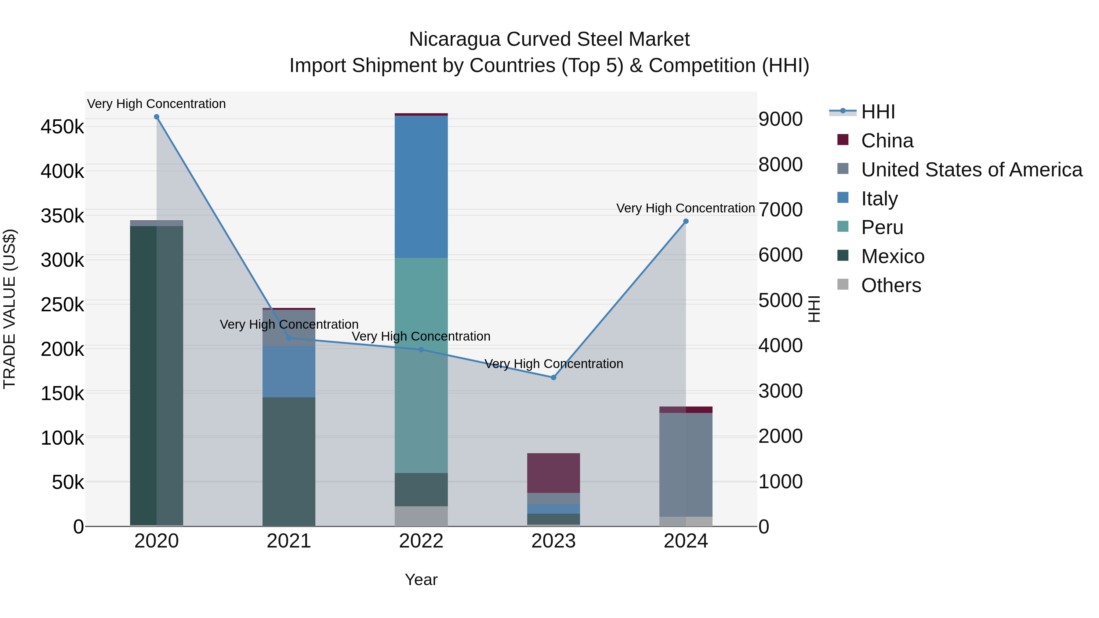 Nicaragua Curved Steel Market: Top 5 Importing Countries and Market Competition (HHI) Analysis