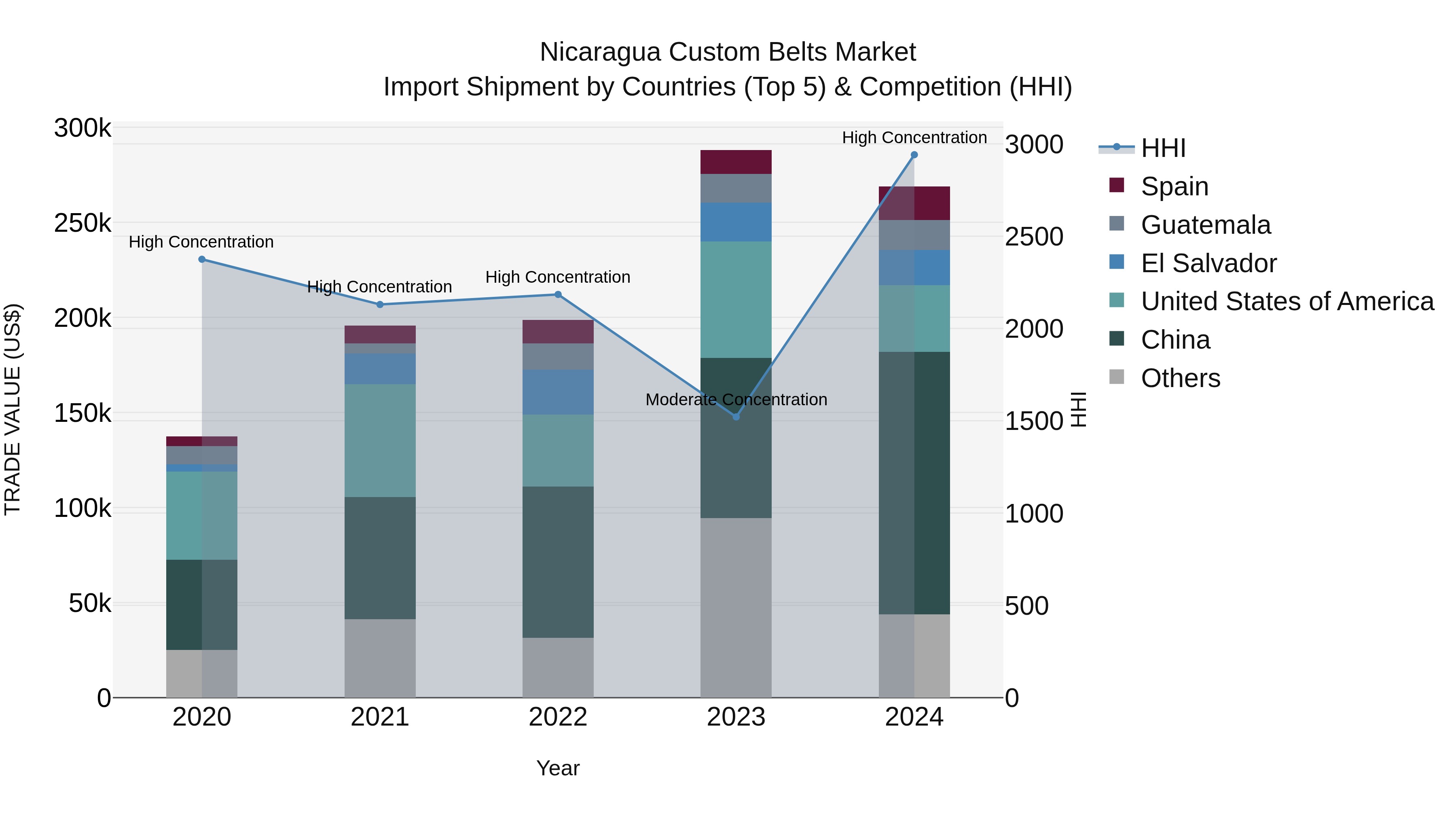 Nicaragua Custom Belts Market: Top 5 Importing Countries and Market Competition (HHI) Analysis