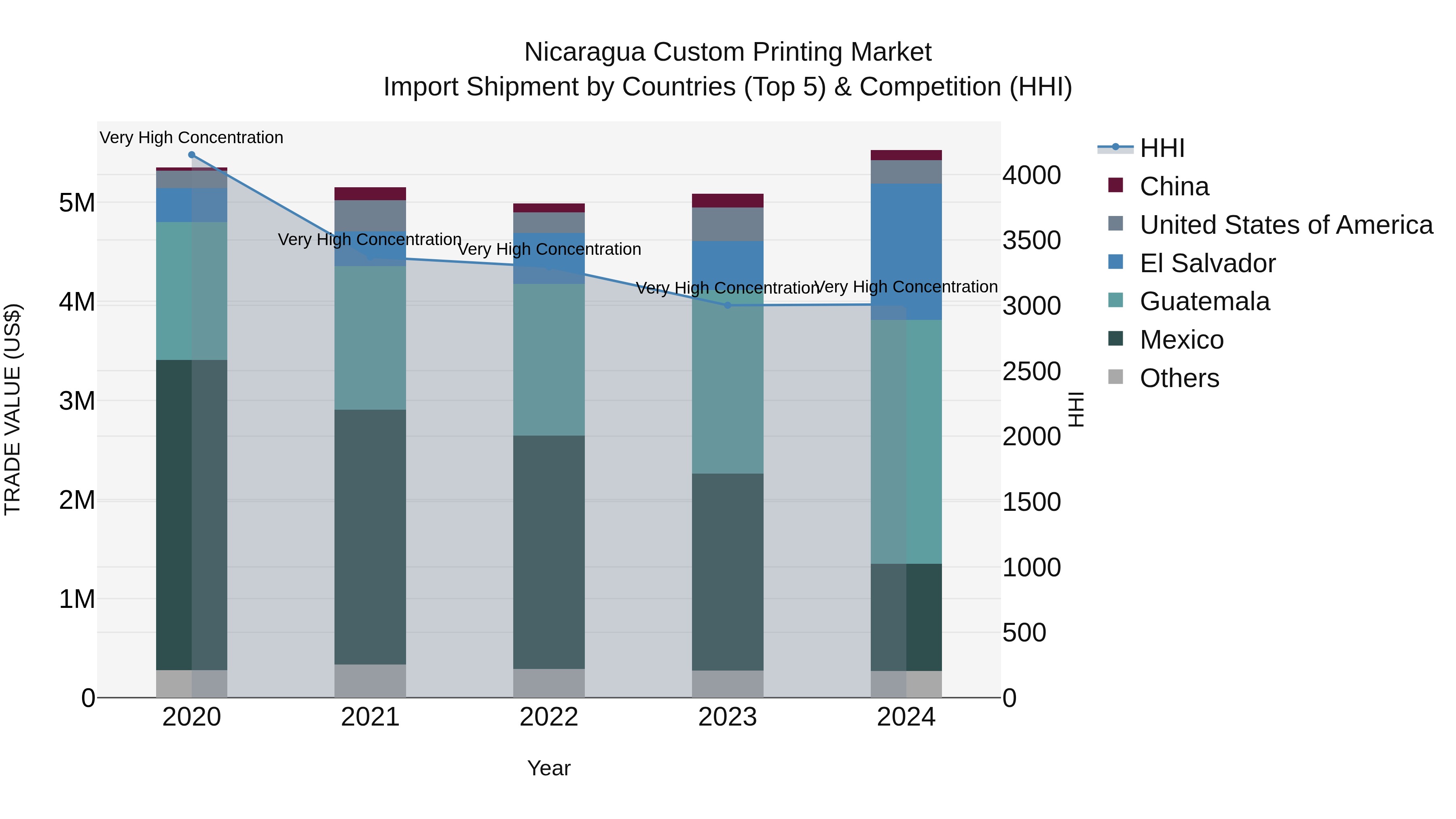 Nicaragua Custom Printing Market: Top 5 Importing Countries and Market Competition (HHI) Analysis