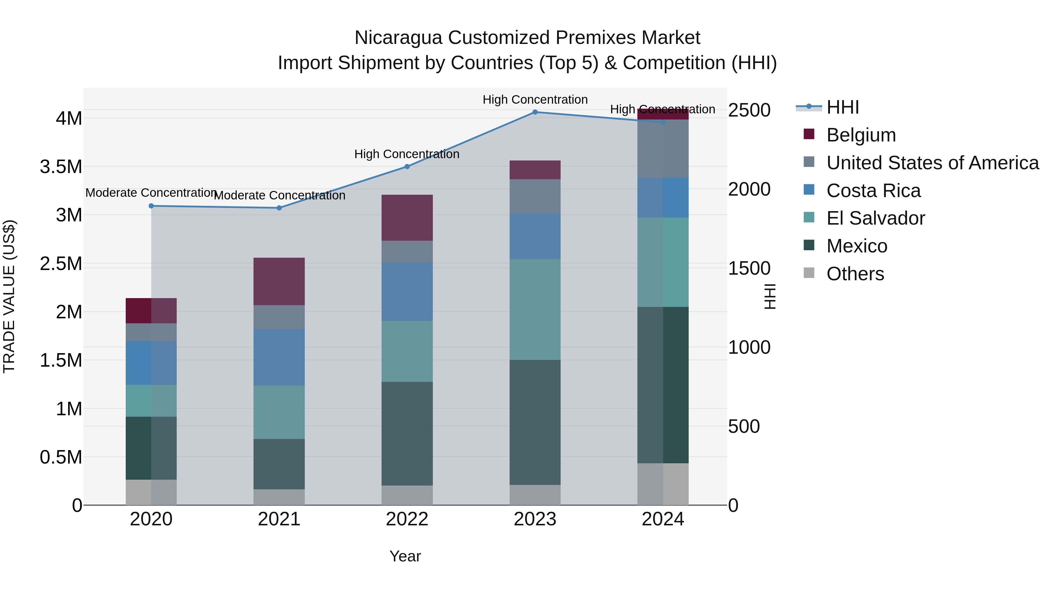 Nicaragua Customized Premixes Market: Top 5 Importing Countries and Market Competition (HHI) Analysis