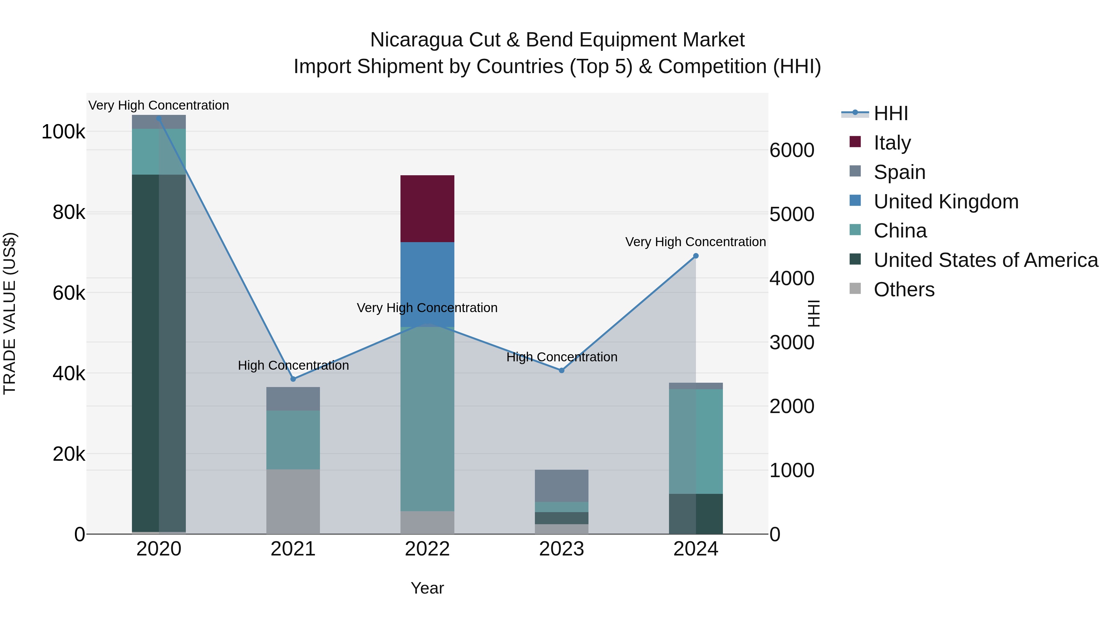 Nicaragua Cut & Bend Equipment Market: Top 5 Importing Countries and Market Competition (HHI) Analysis